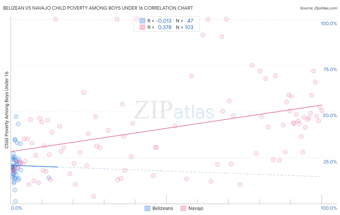 Belizean vs Navajo Child Poverty Among Boys Under 16