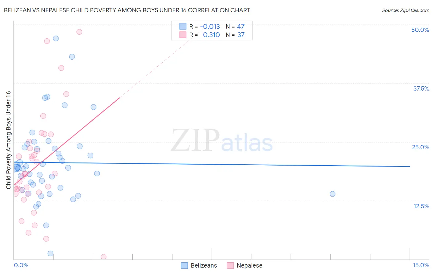 Belizean vs Nepalese Child Poverty Among Boys Under 16