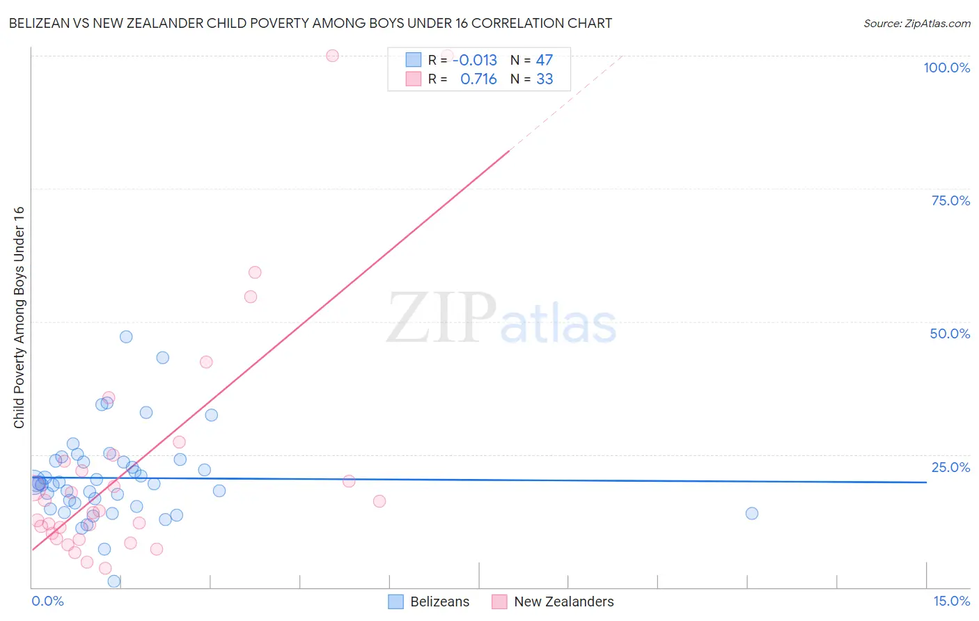 Belizean vs New Zealander Child Poverty Among Boys Under 16