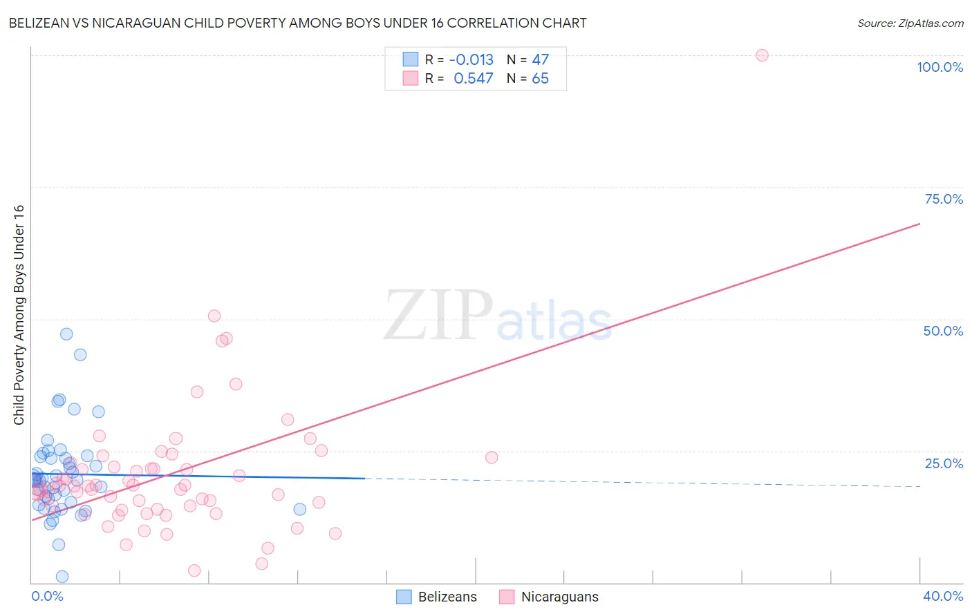 Belizean vs Nicaraguan Child Poverty Among Boys Under 16