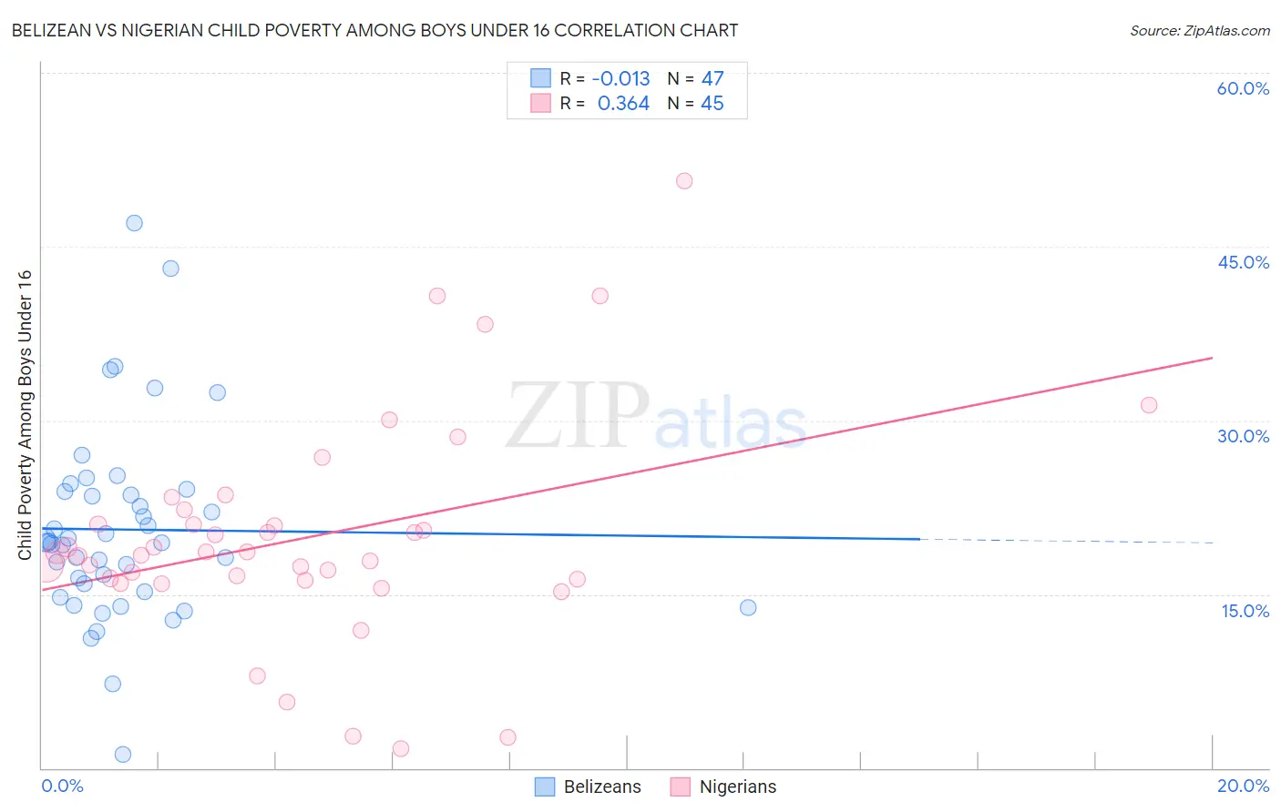 Belizean vs Nigerian Child Poverty Among Boys Under 16