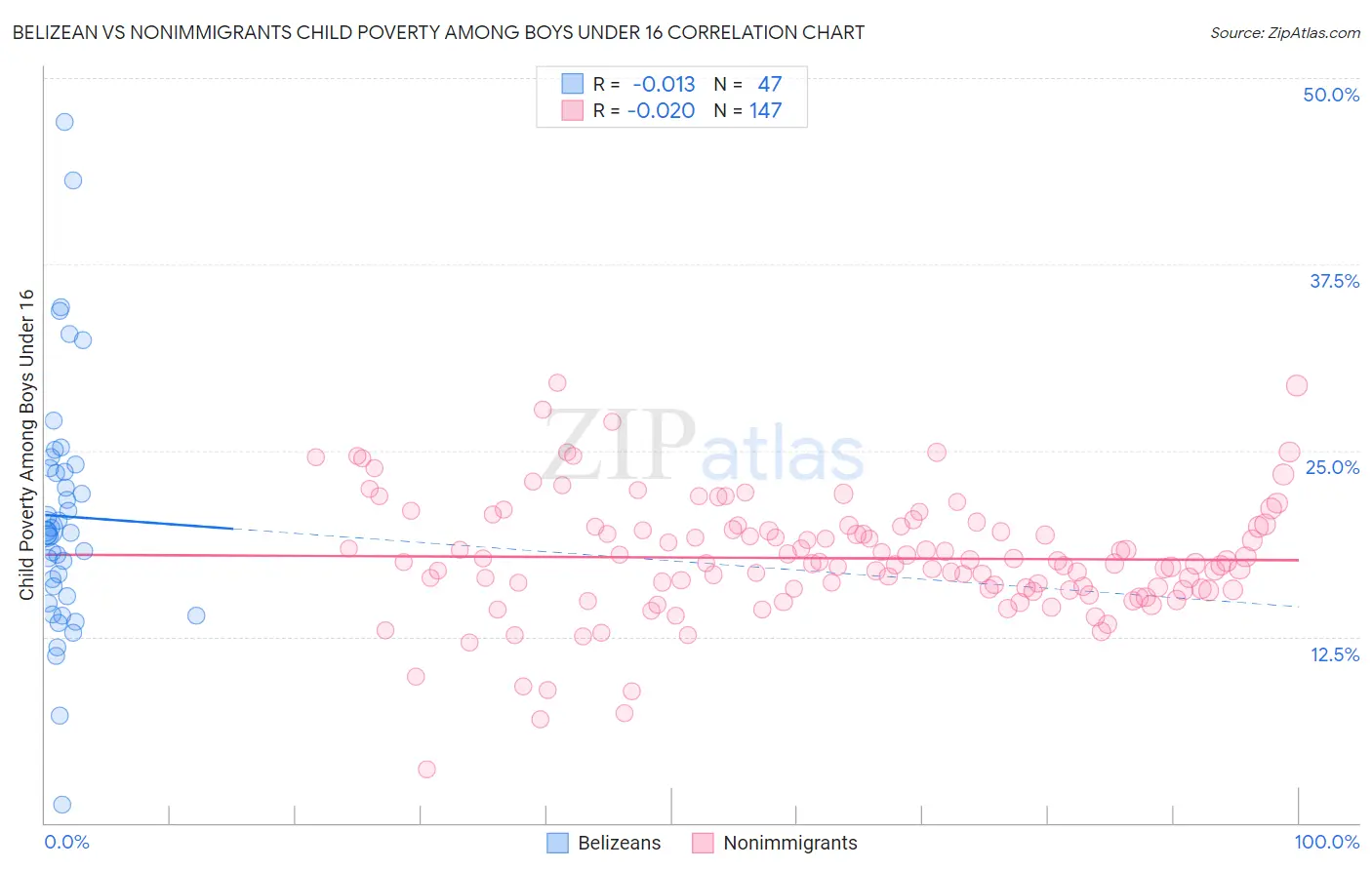 Belizean vs Nonimmigrants Child Poverty Among Boys Under 16