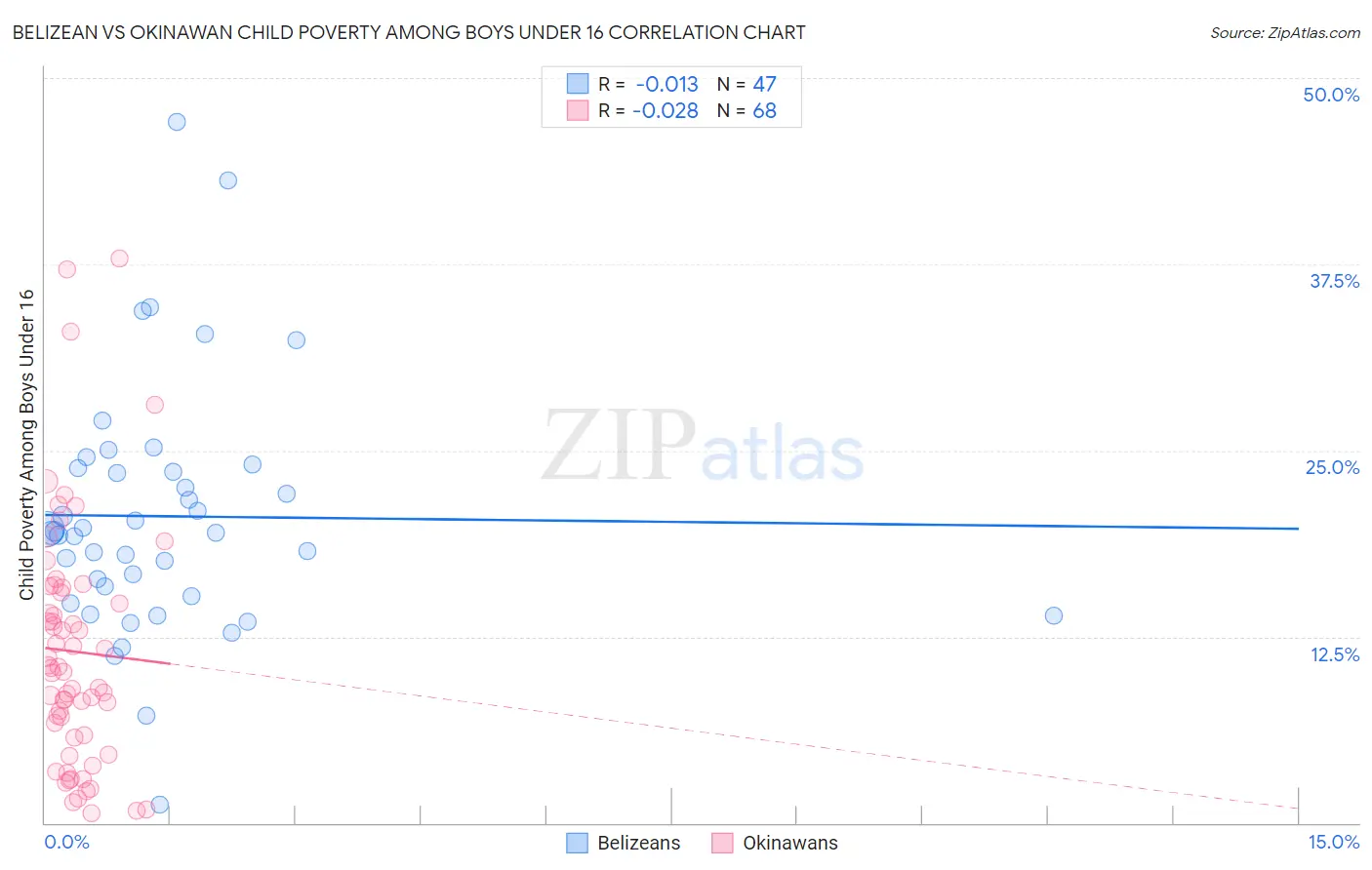 Belizean vs Okinawan Child Poverty Among Boys Under 16