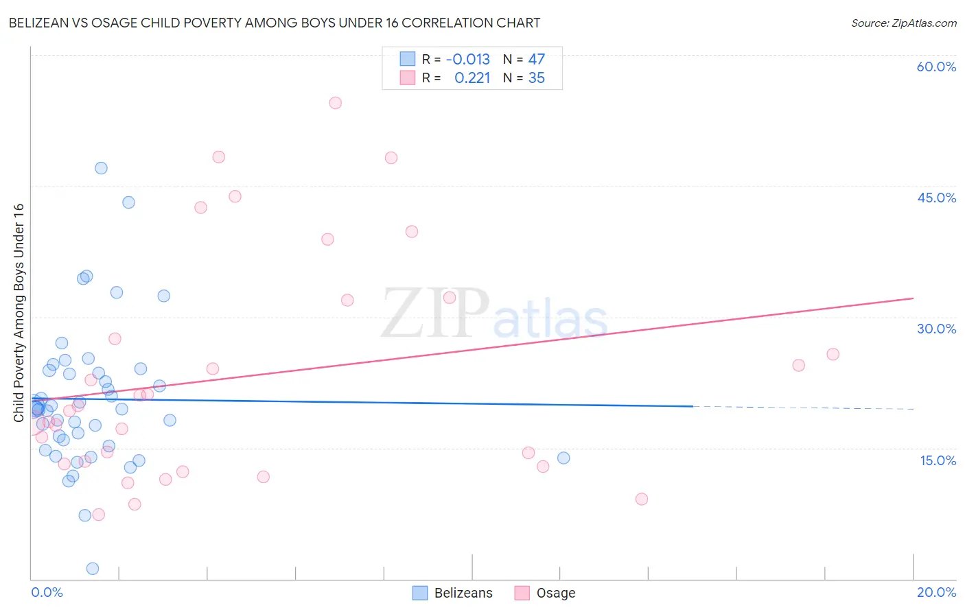 Belizean vs Osage Child Poverty Among Boys Under 16