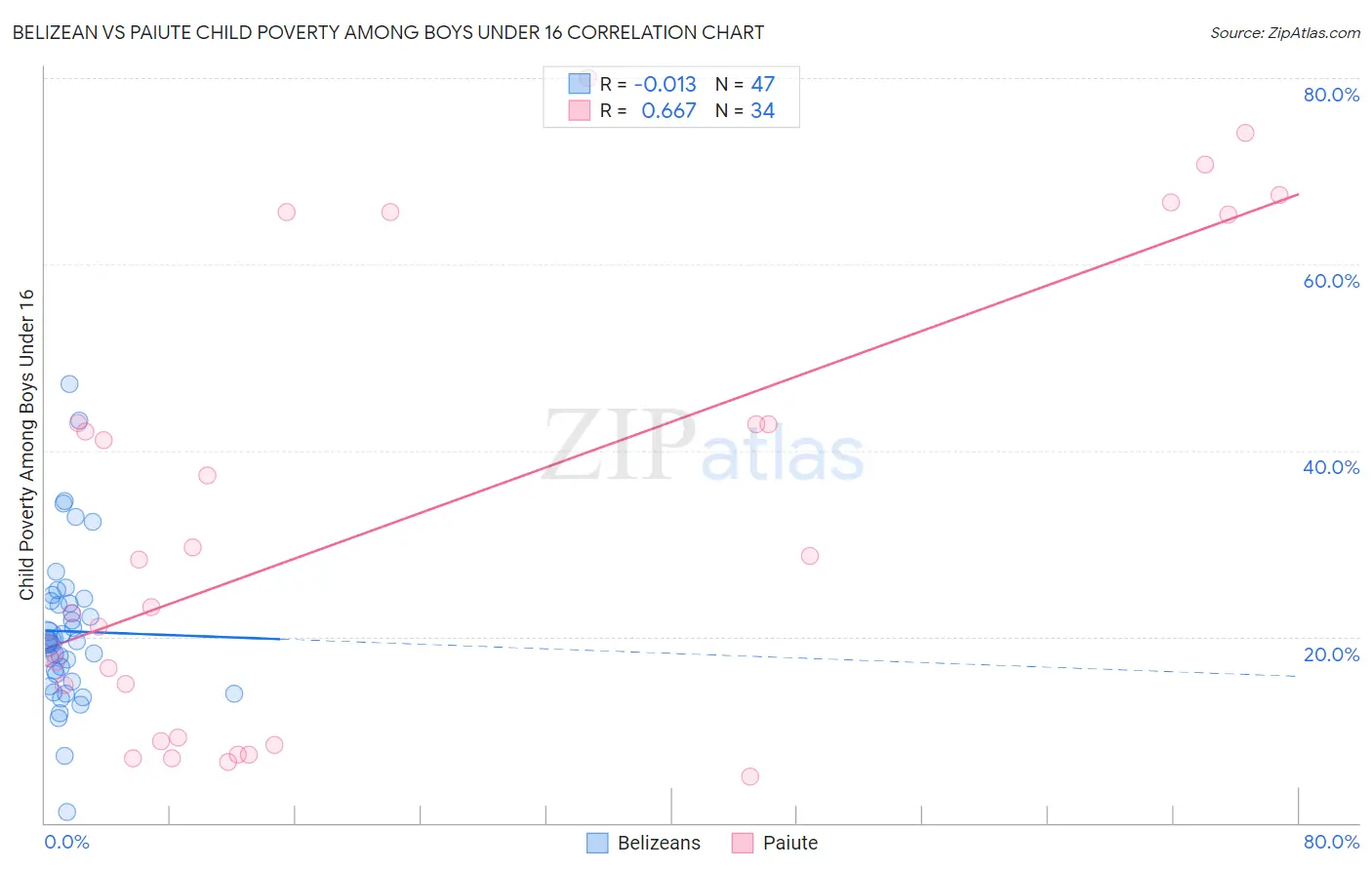 Belizean vs Paiute Child Poverty Among Boys Under 16