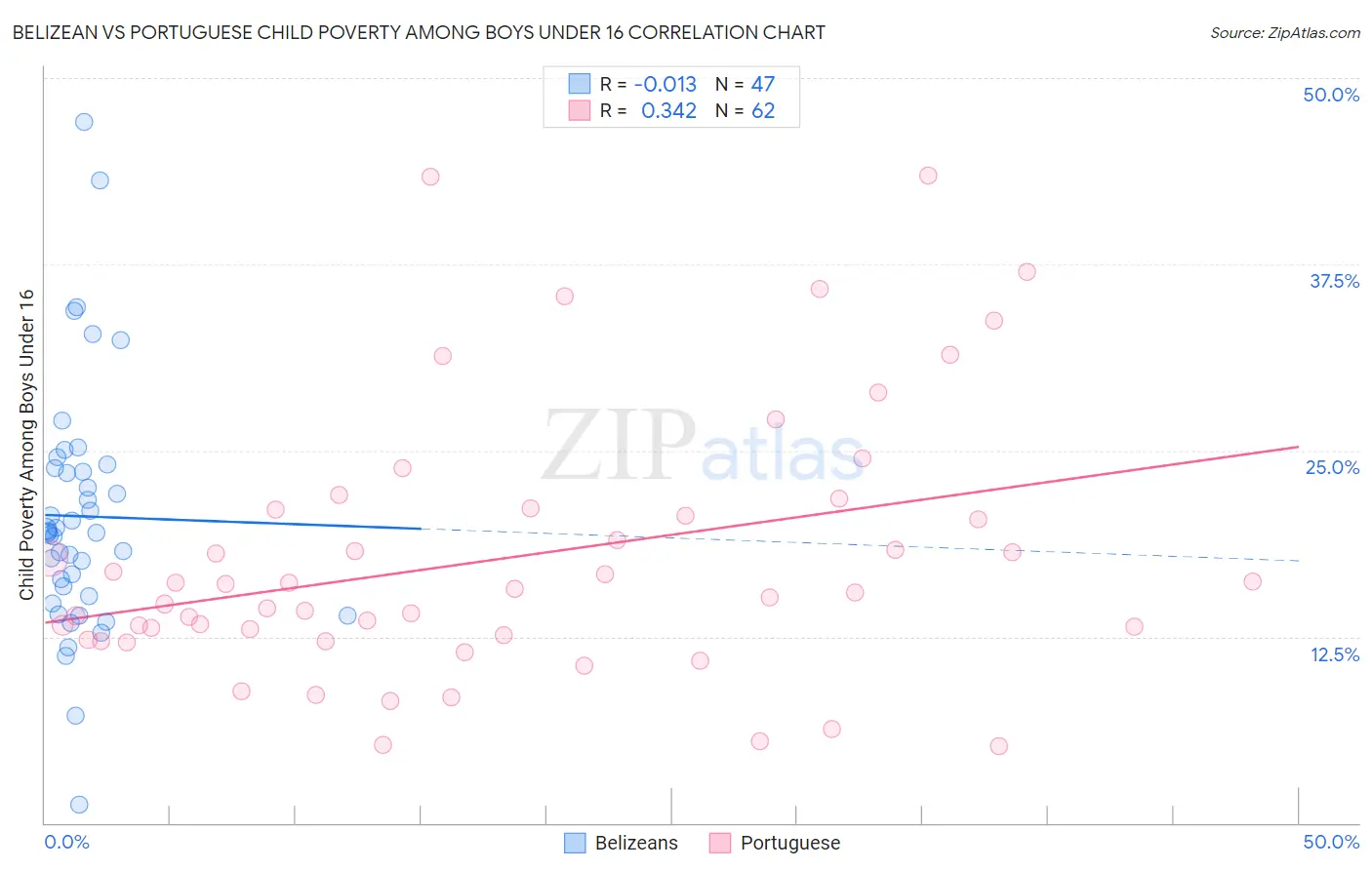 Belizean vs Portuguese Child Poverty Among Boys Under 16