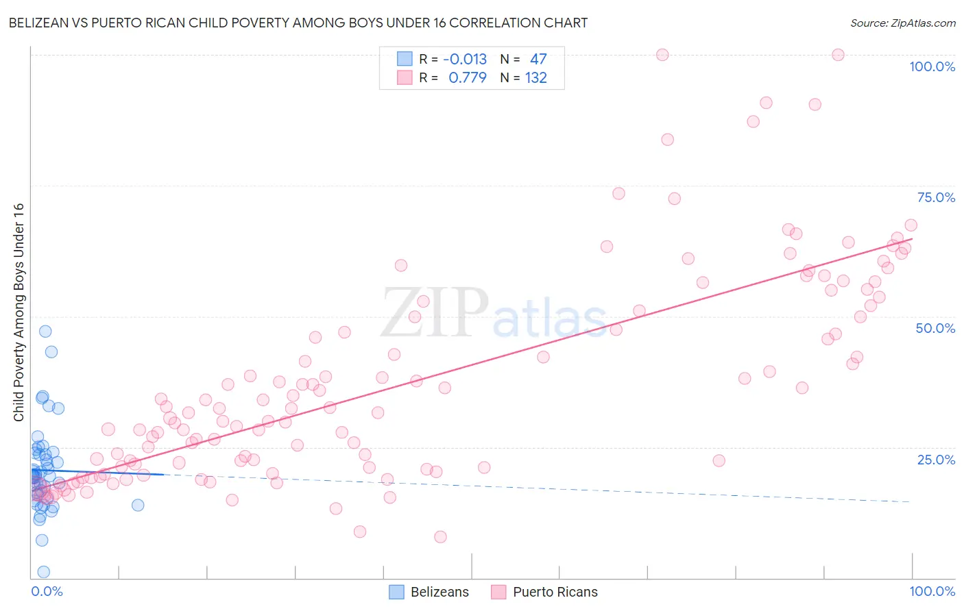 Belizean vs Puerto Rican Child Poverty Among Boys Under 16