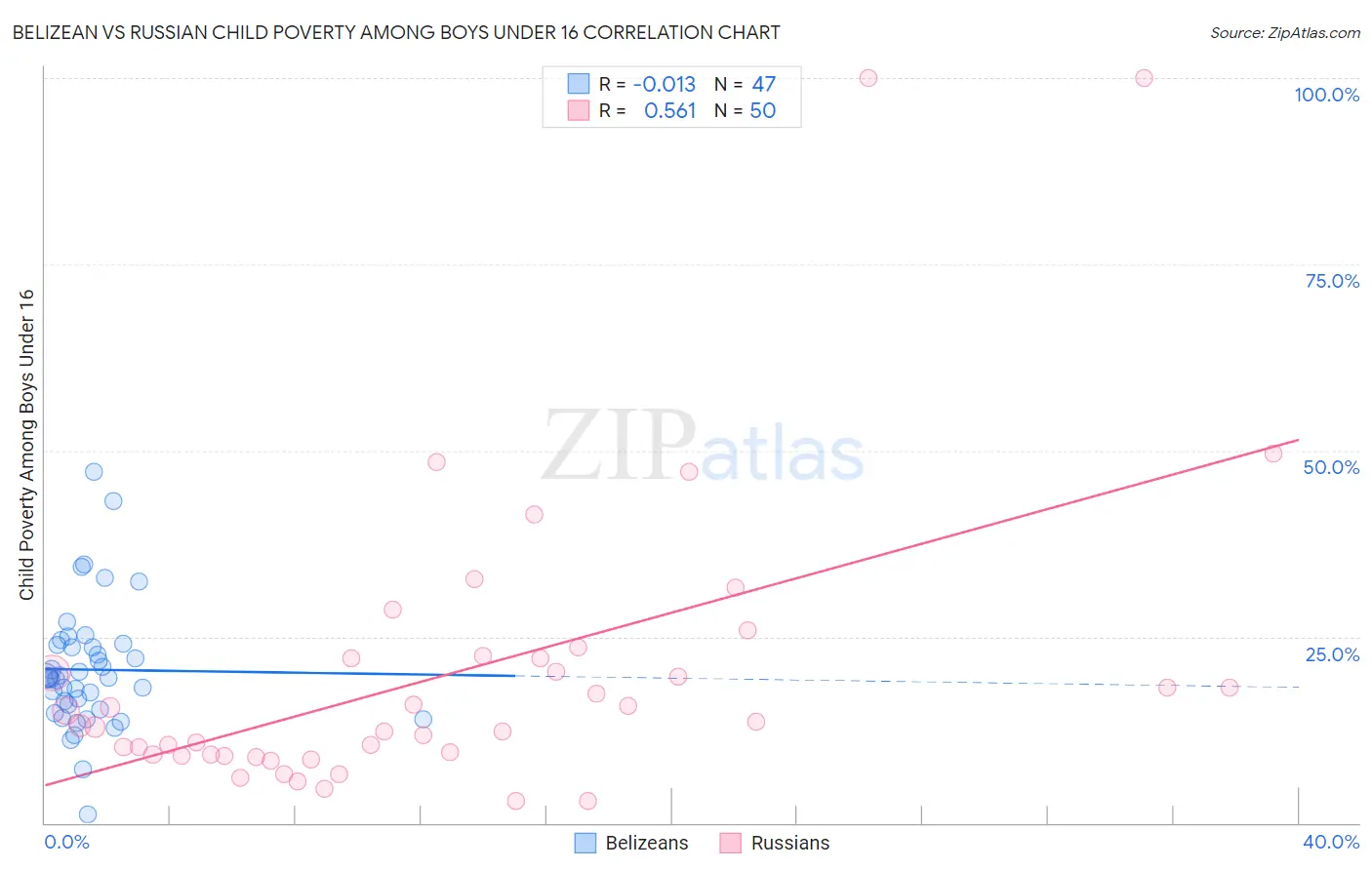 Belizean vs Russian Child Poverty Among Boys Under 16