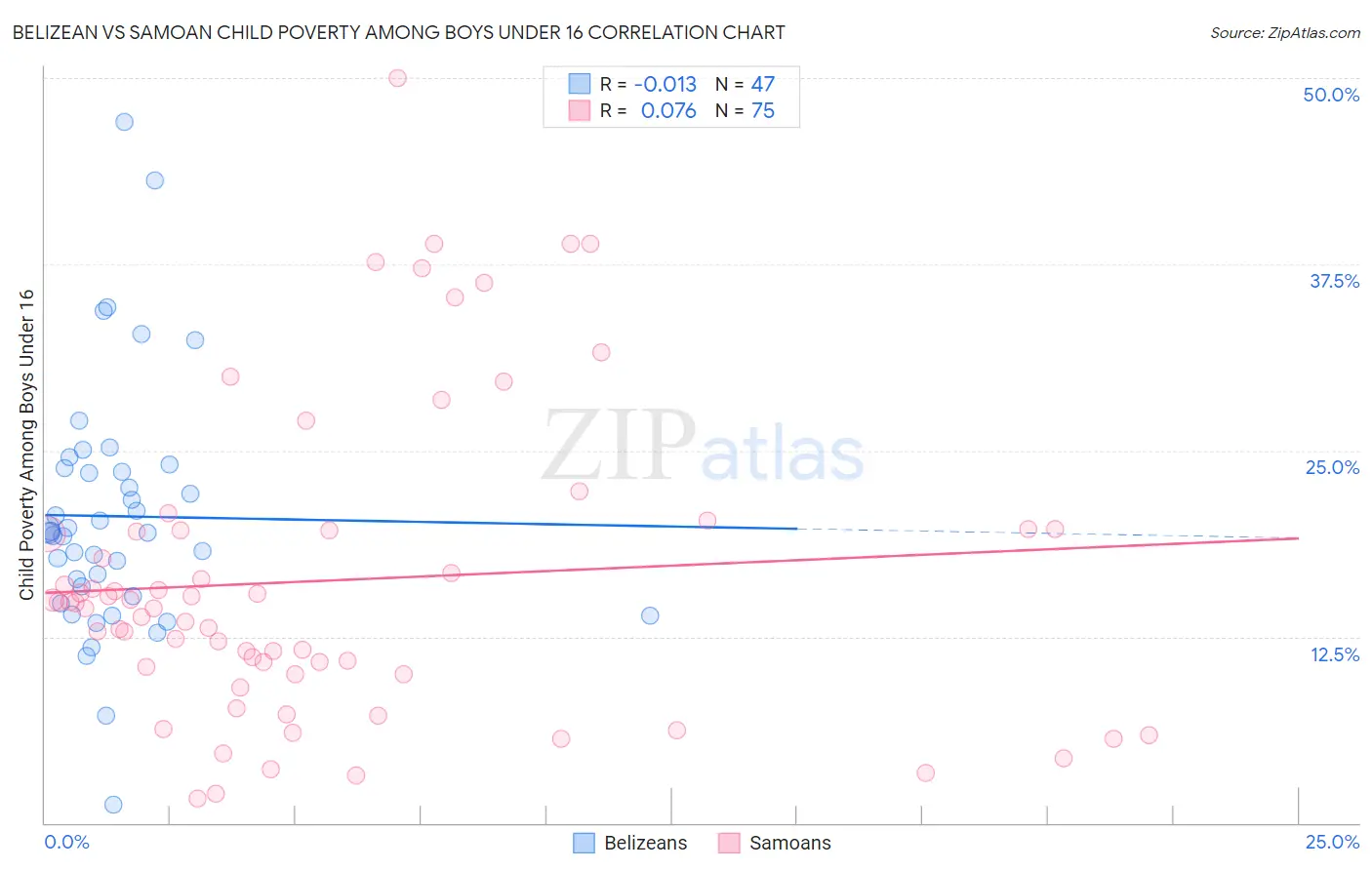 Belizean vs Samoan Child Poverty Among Boys Under 16