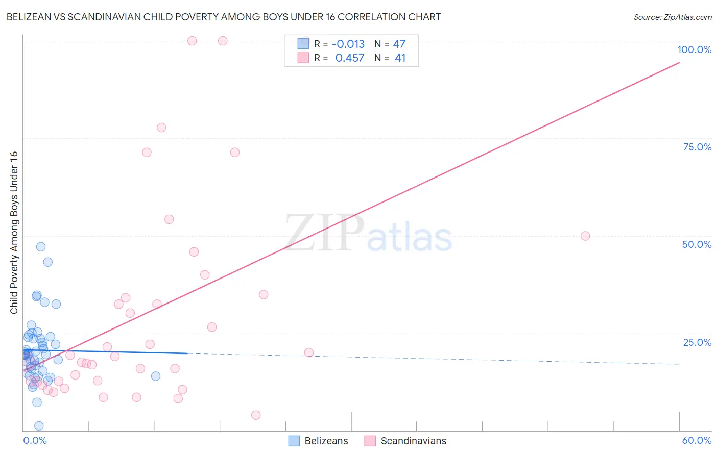 Belizean vs Scandinavian Child Poverty Among Boys Under 16