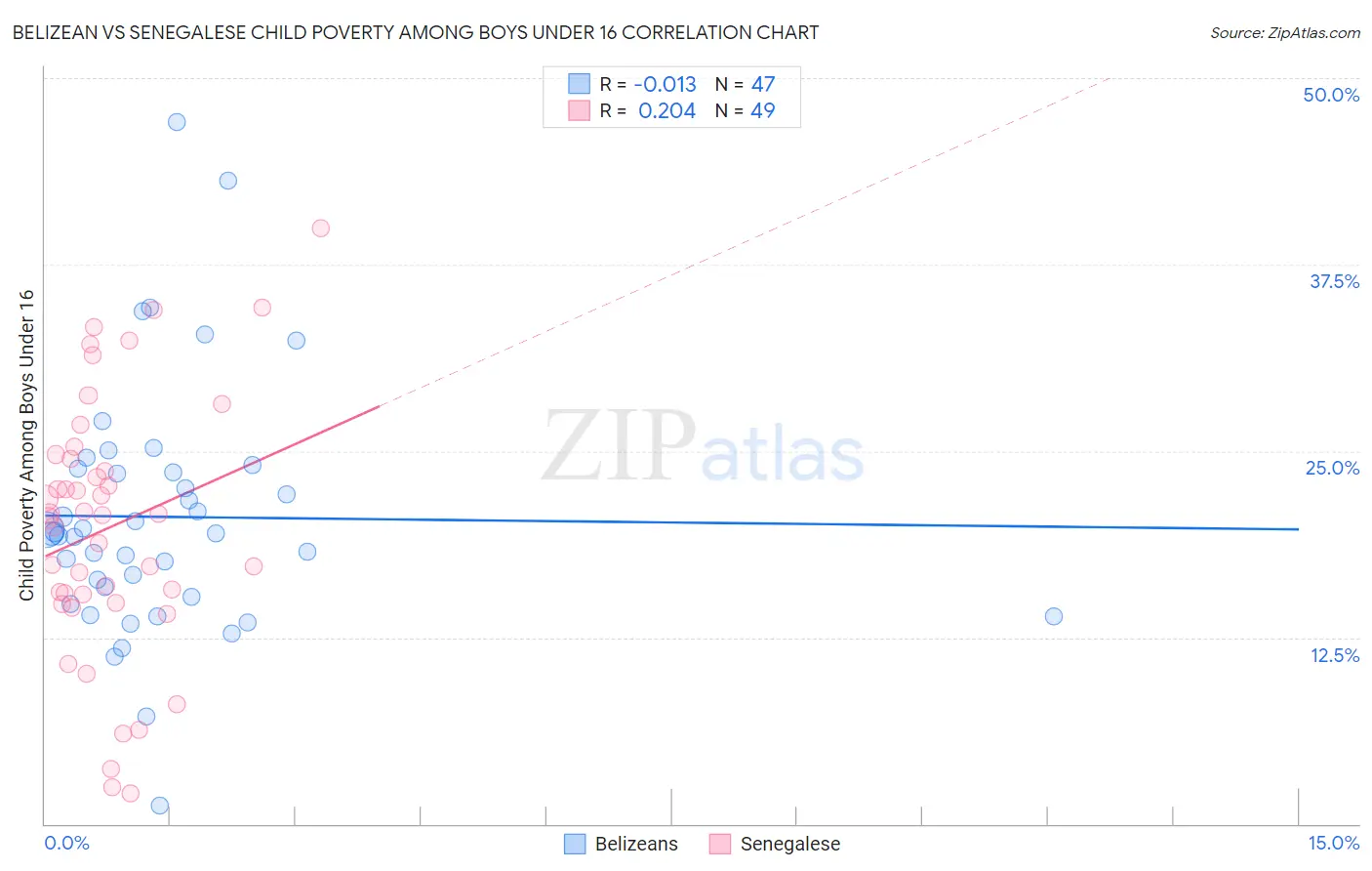 Belizean vs Senegalese Child Poverty Among Boys Under 16