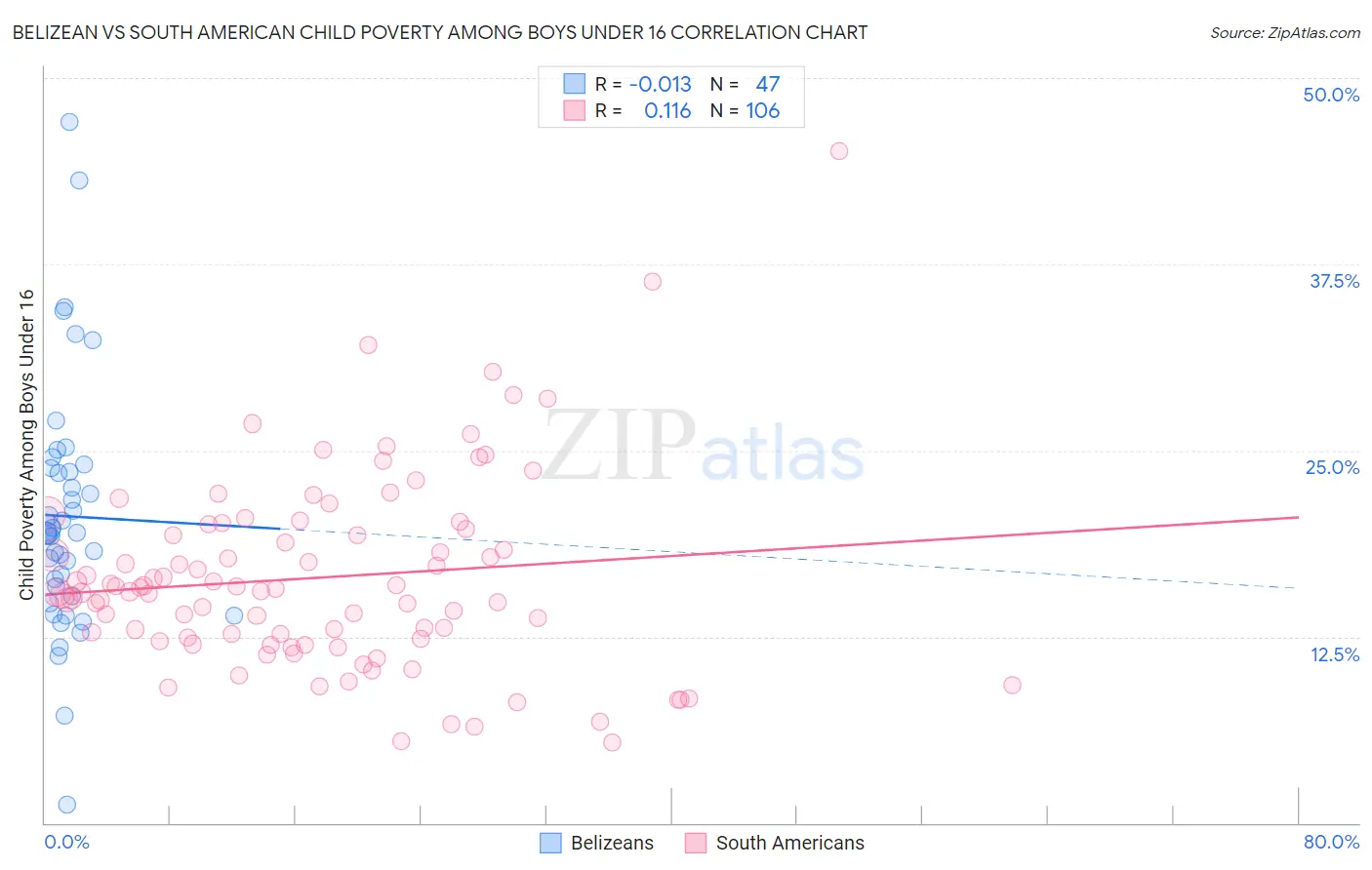 Belizean vs South American Child Poverty Among Boys Under 16