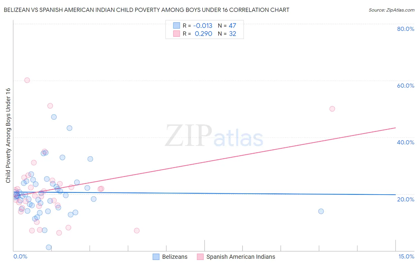 Belizean vs Spanish American Indian Child Poverty Among Boys Under 16