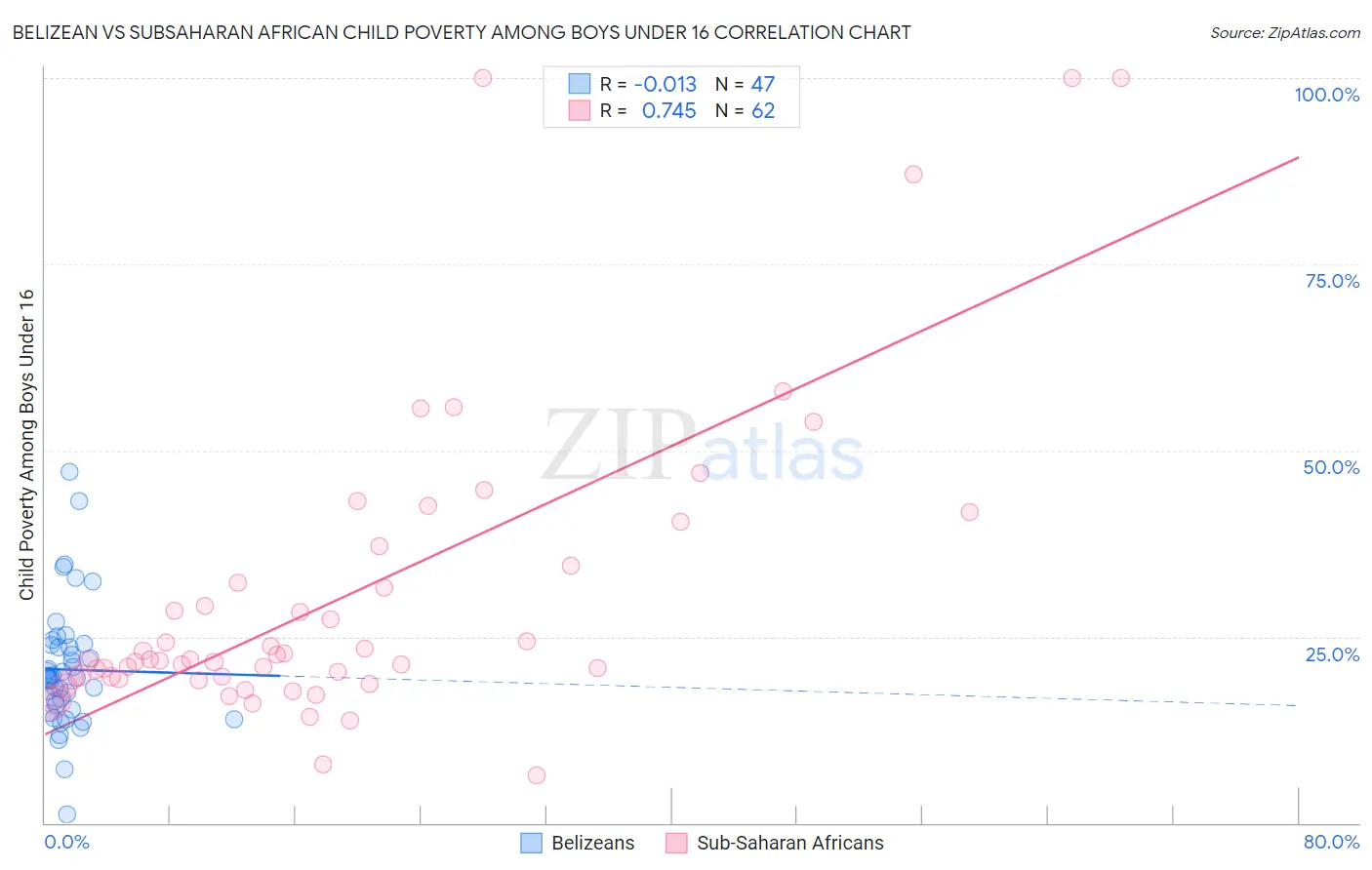 Belizean vs Subsaharan African Child Poverty Among Boys Under 16