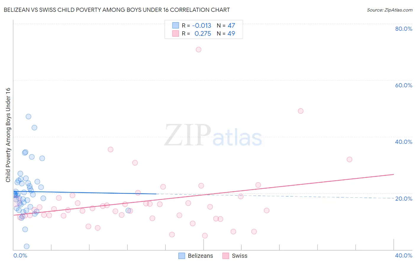 Belizean vs Swiss Child Poverty Among Boys Under 16