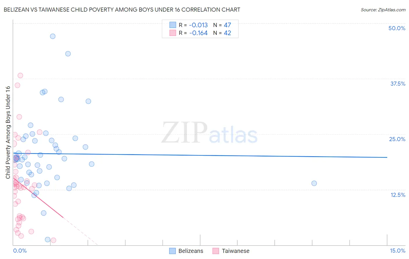 Belizean vs Taiwanese Child Poverty Among Boys Under 16
