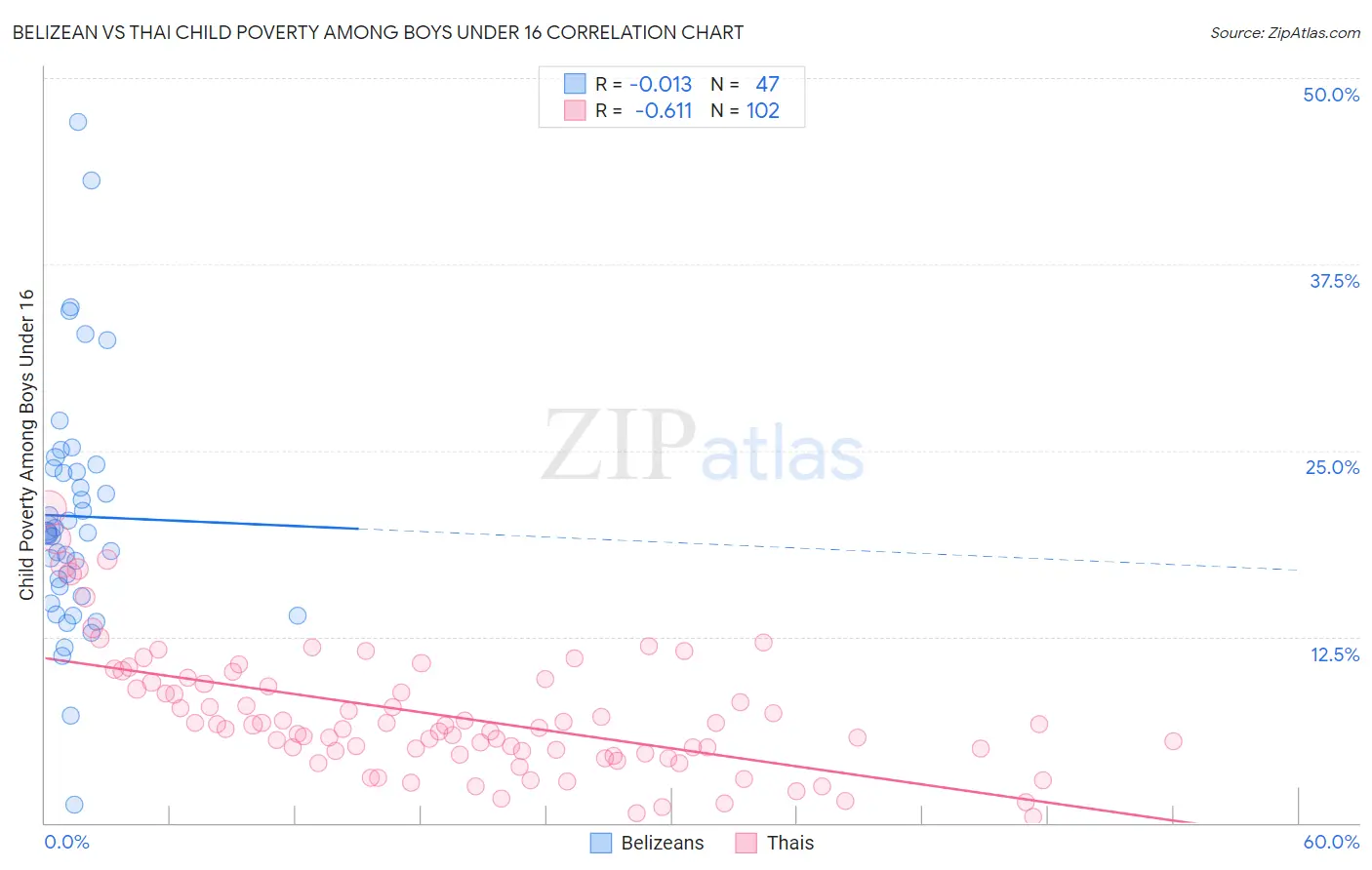 Belizean vs Thai Child Poverty Among Boys Under 16