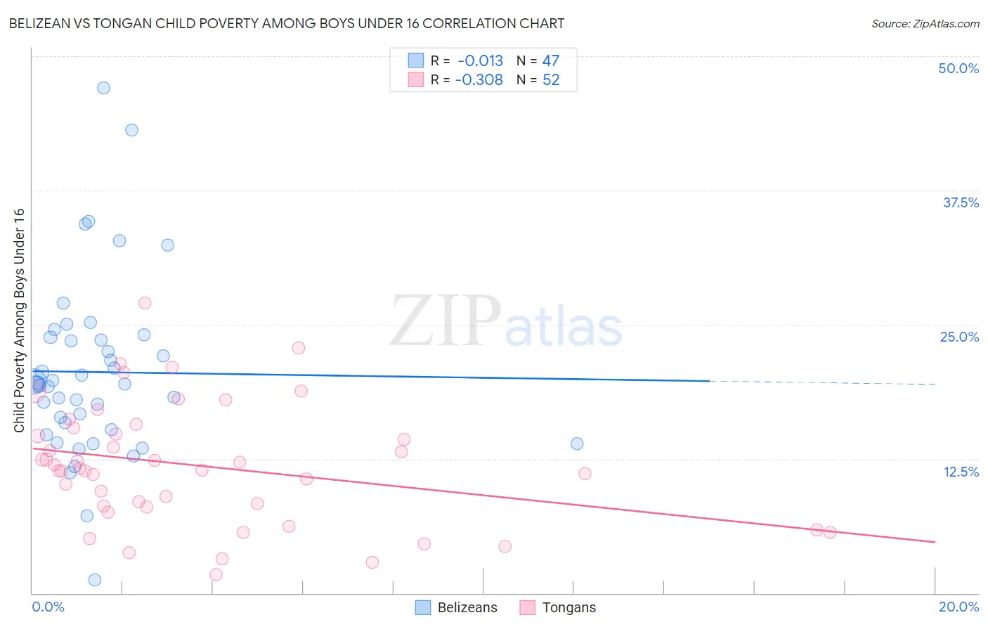 Belizean vs Tongan Child Poverty Among Boys Under 16