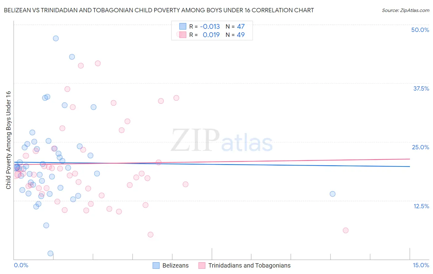 Belizean vs Trinidadian and Tobagonian Child Poverty Among Boys Under 16