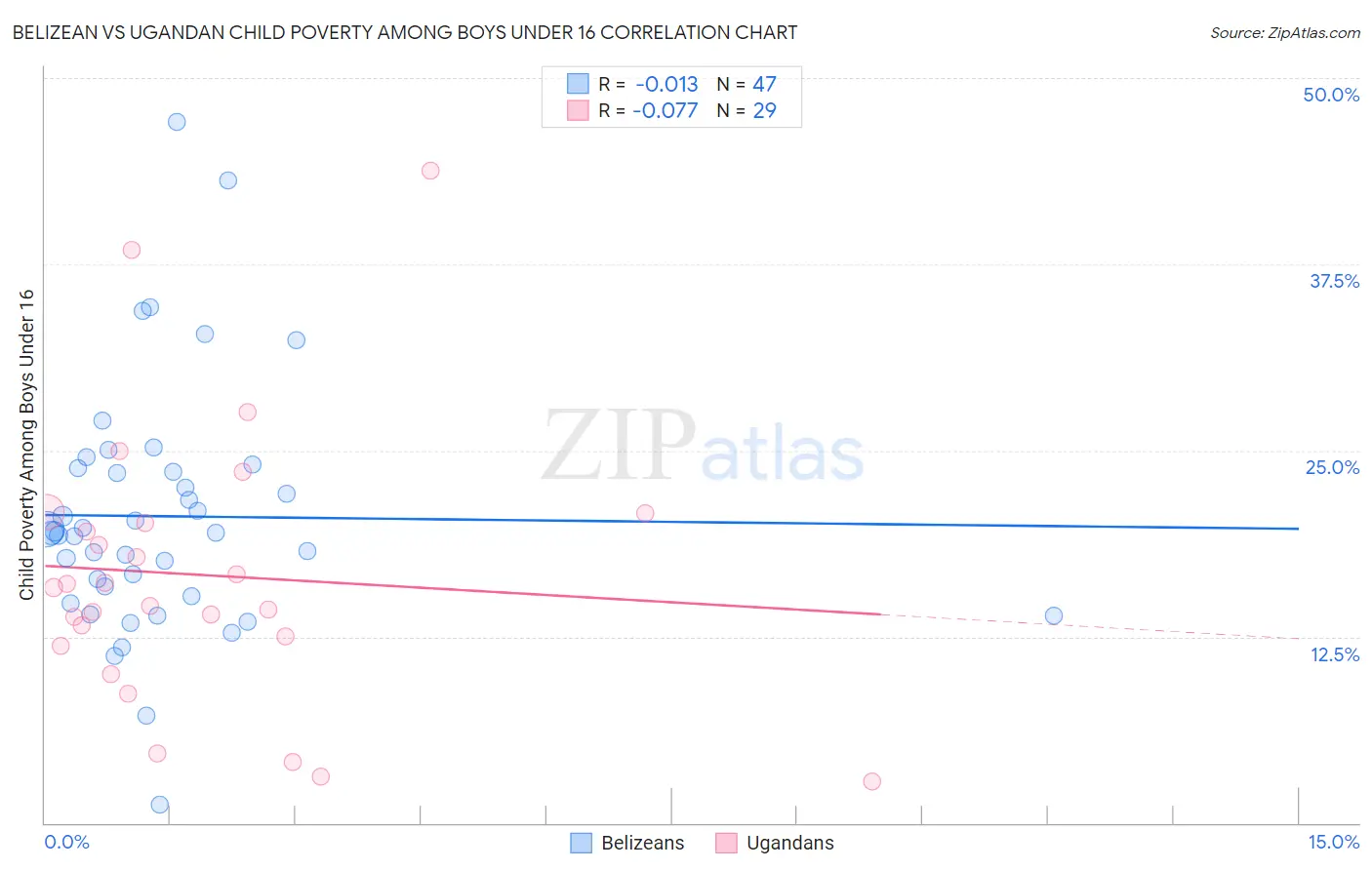 Belizean vs Ugandan Child Poverty Among Boys Under 16