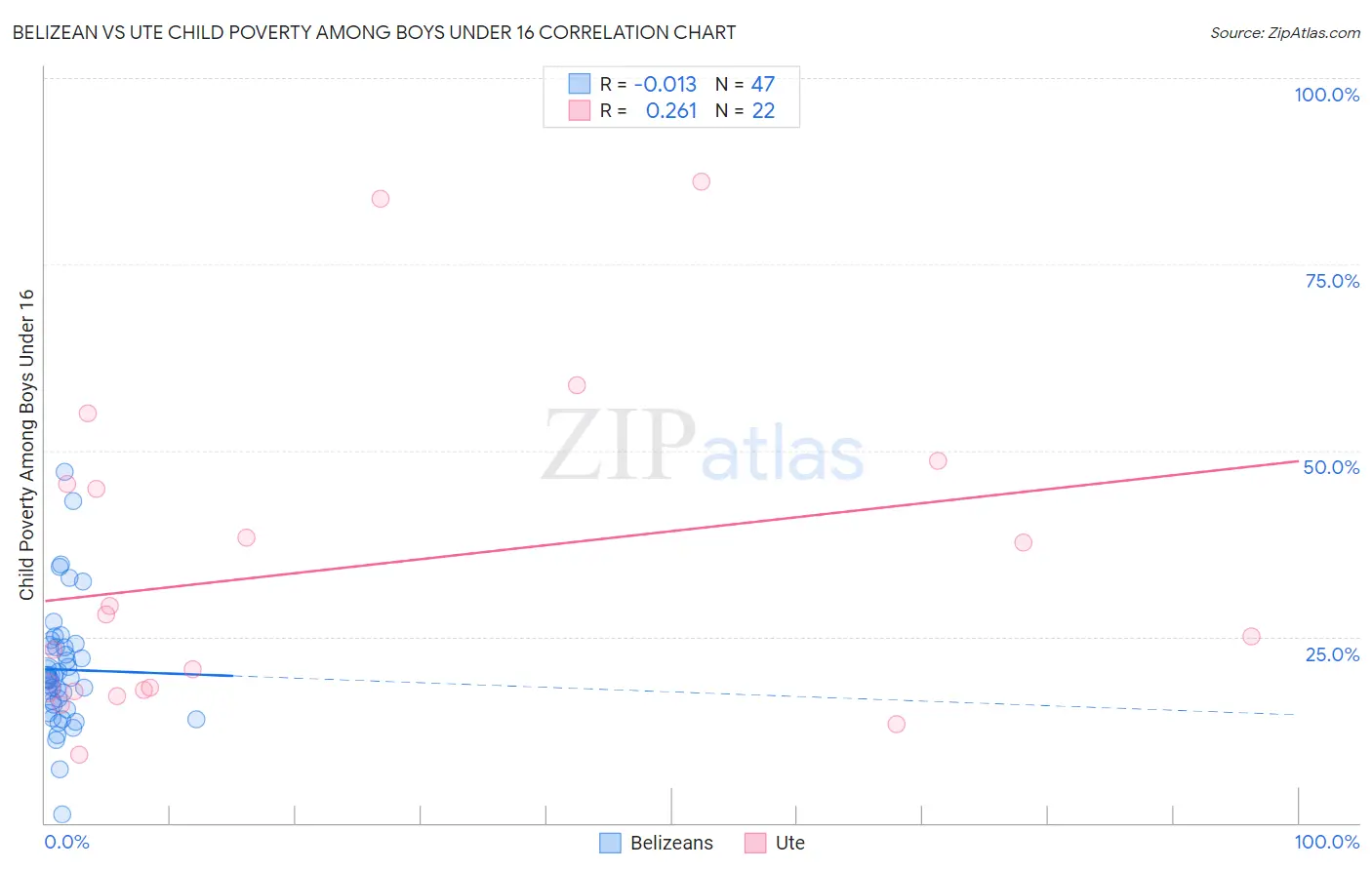 Belizean vs Ute Child Poverty Among Boys Under 16