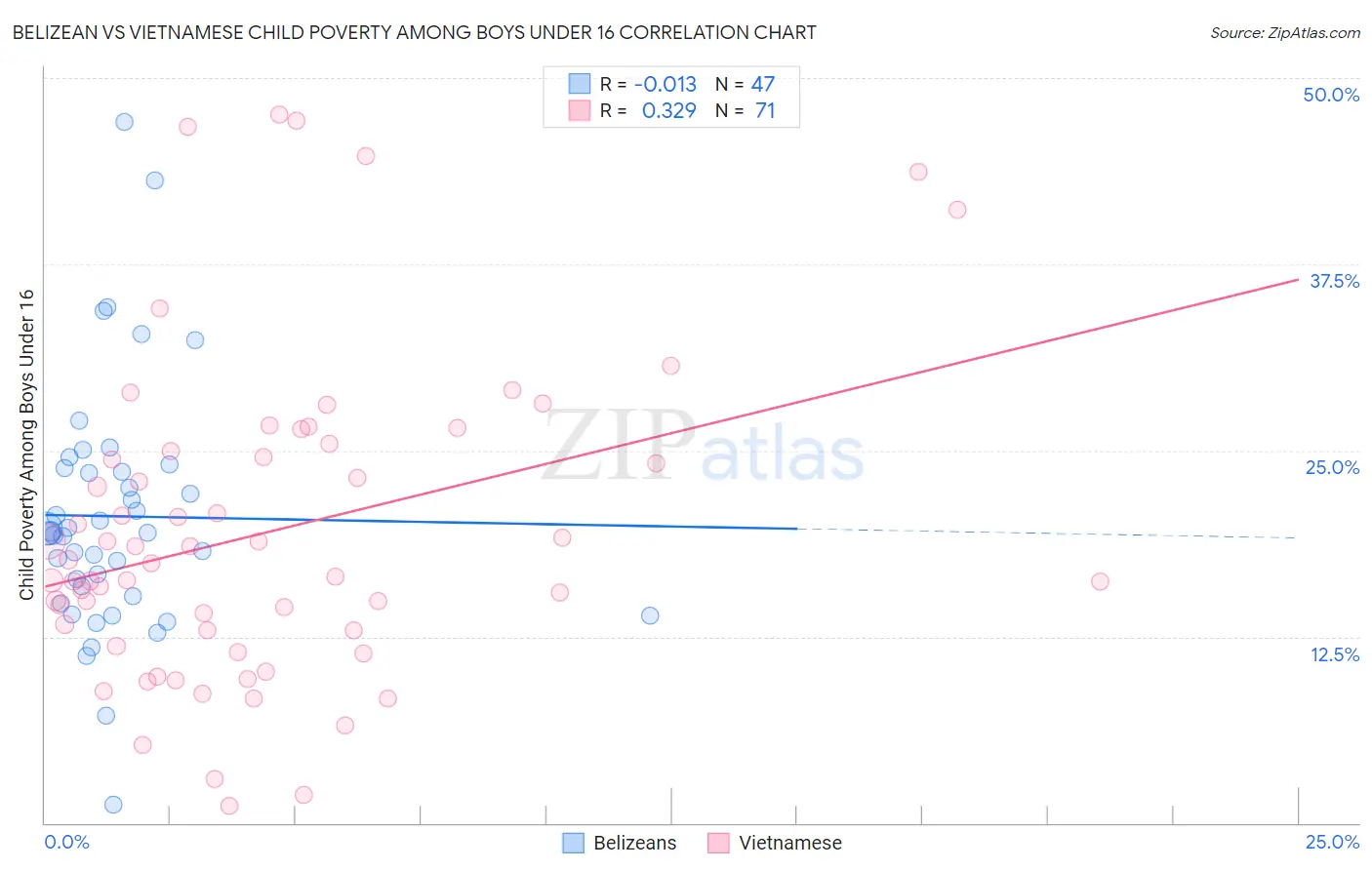 Belizean vs Vietnamese Child Poverty Among Boys Under 16