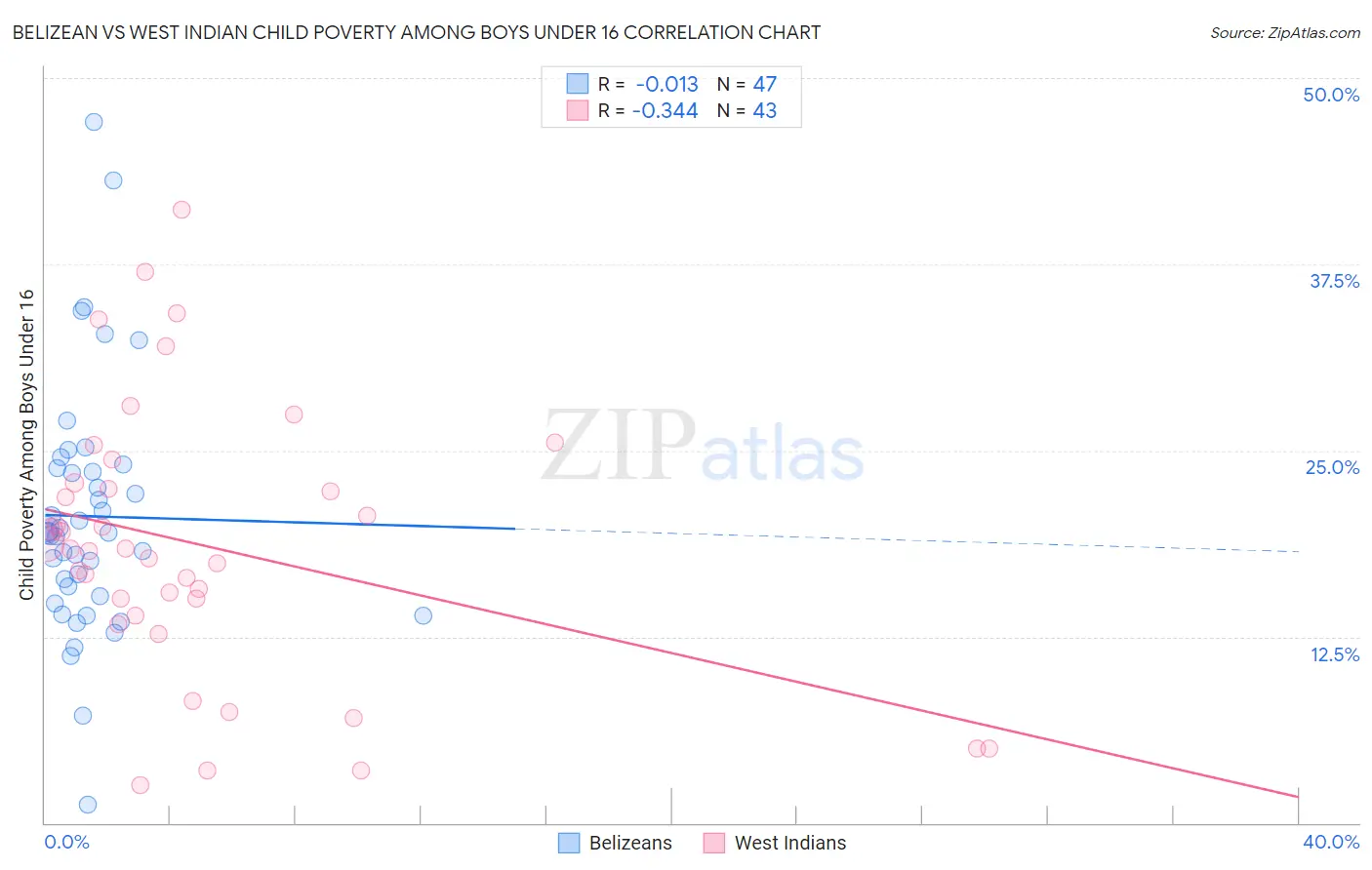 Belizean vs West Indian Child Poverty Among Boys Under 16