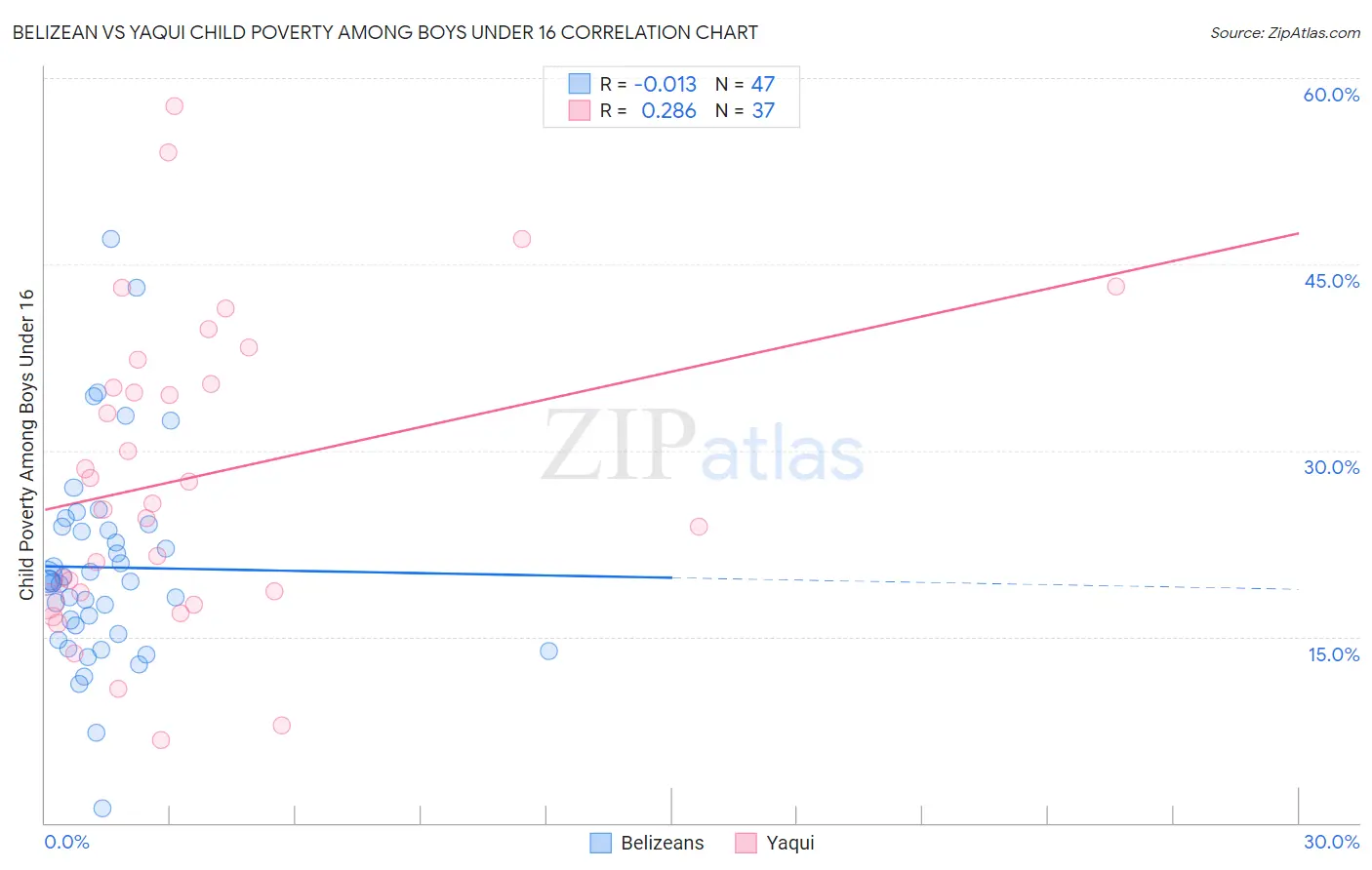 Belizean vs Yaqui Child Poverty Among Boys Under 16