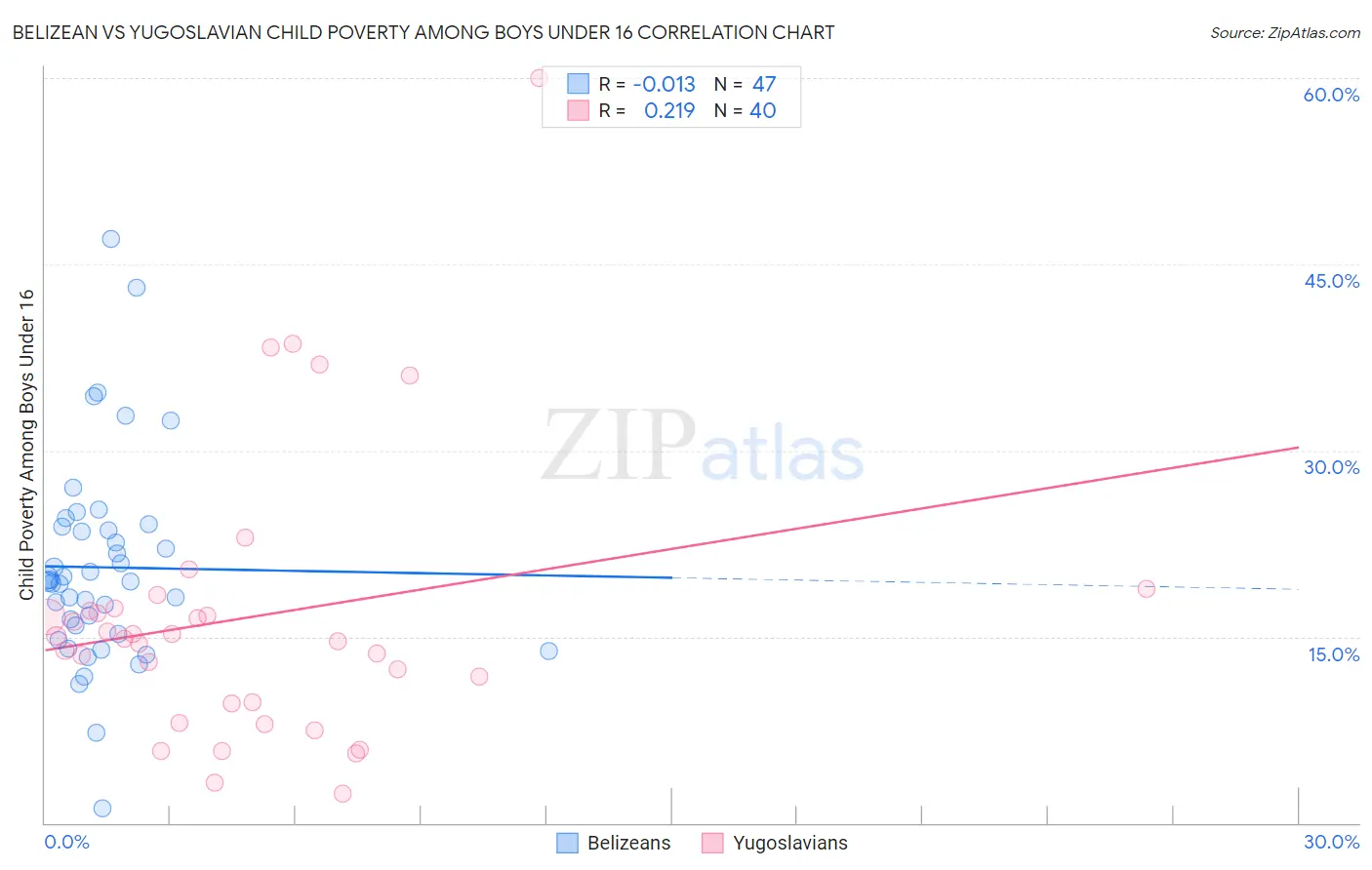 Belizean vs Yugoslavian Child Poverty Among Boys Under 16