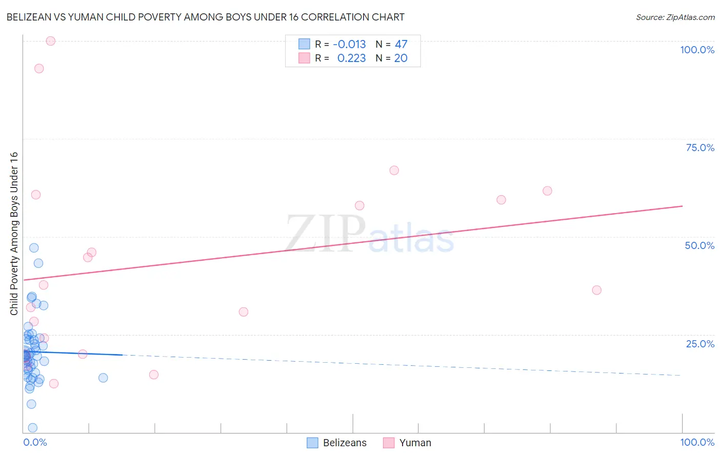 Belizean vs Yuman Child Poverty Among Boys Under 16