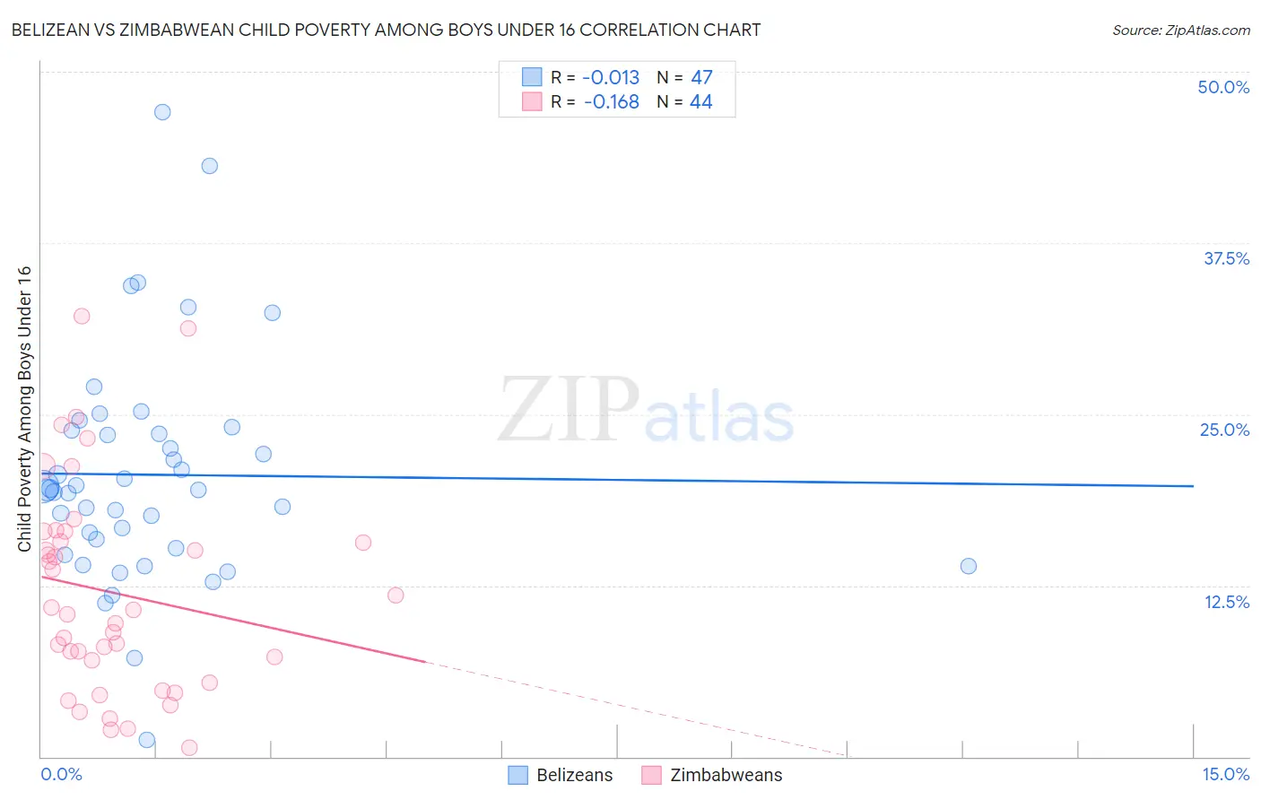 Belizean vs Zimbabwean Child Poverty Among Boys Under 16