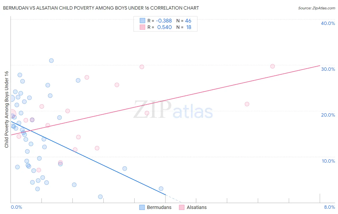 Bermudan vs Alsatian Child Poverty Among Boys Under 16