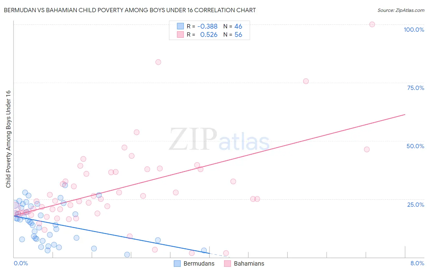 Bermudan vs Bahamian Child Poverty Among Boys Under 16