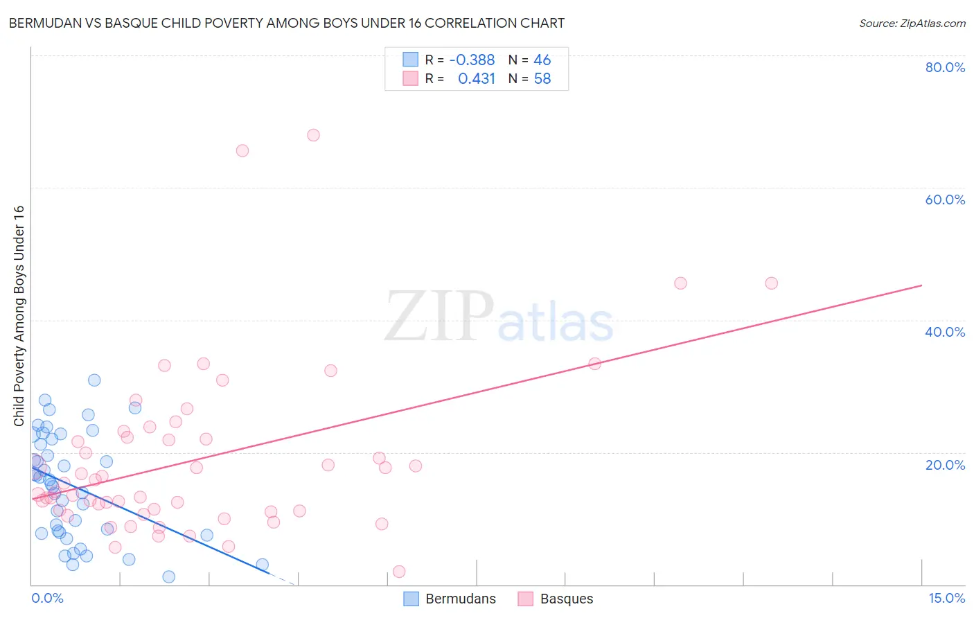 Bermudan vs Basque Child Poverty Among Boys Under 16