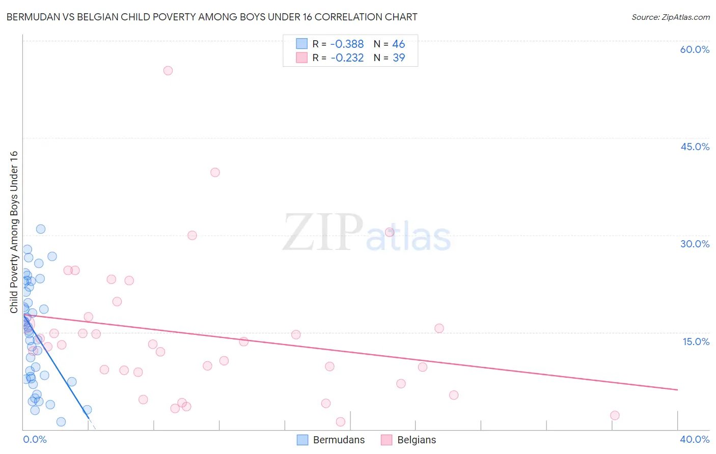 Bermudan vs Belgian Child Poverty Among Boys Under 16