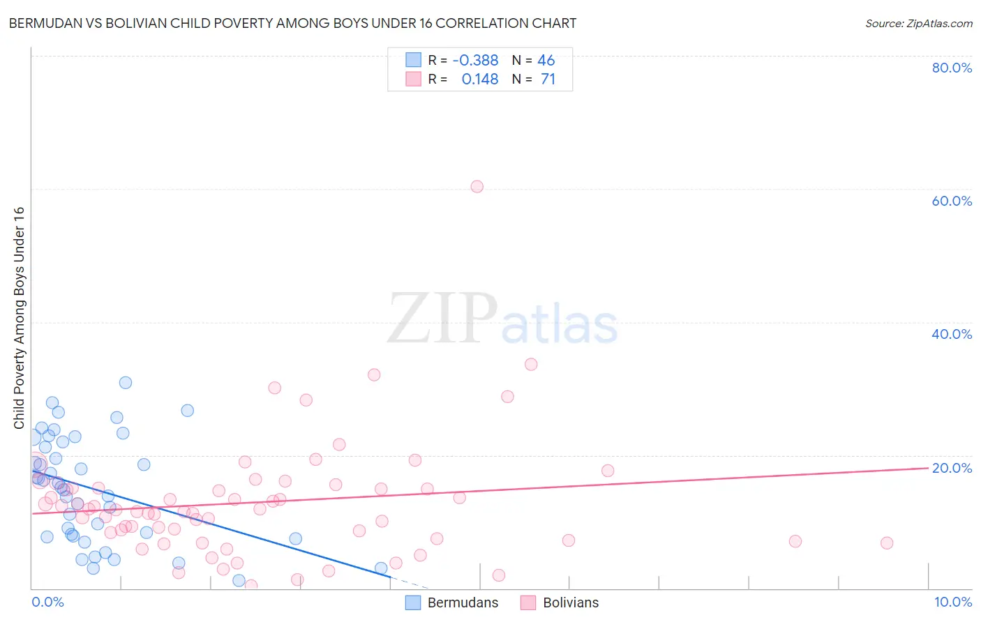 Bermudan vs Bolivian Child Poverty Among Boys Under 16