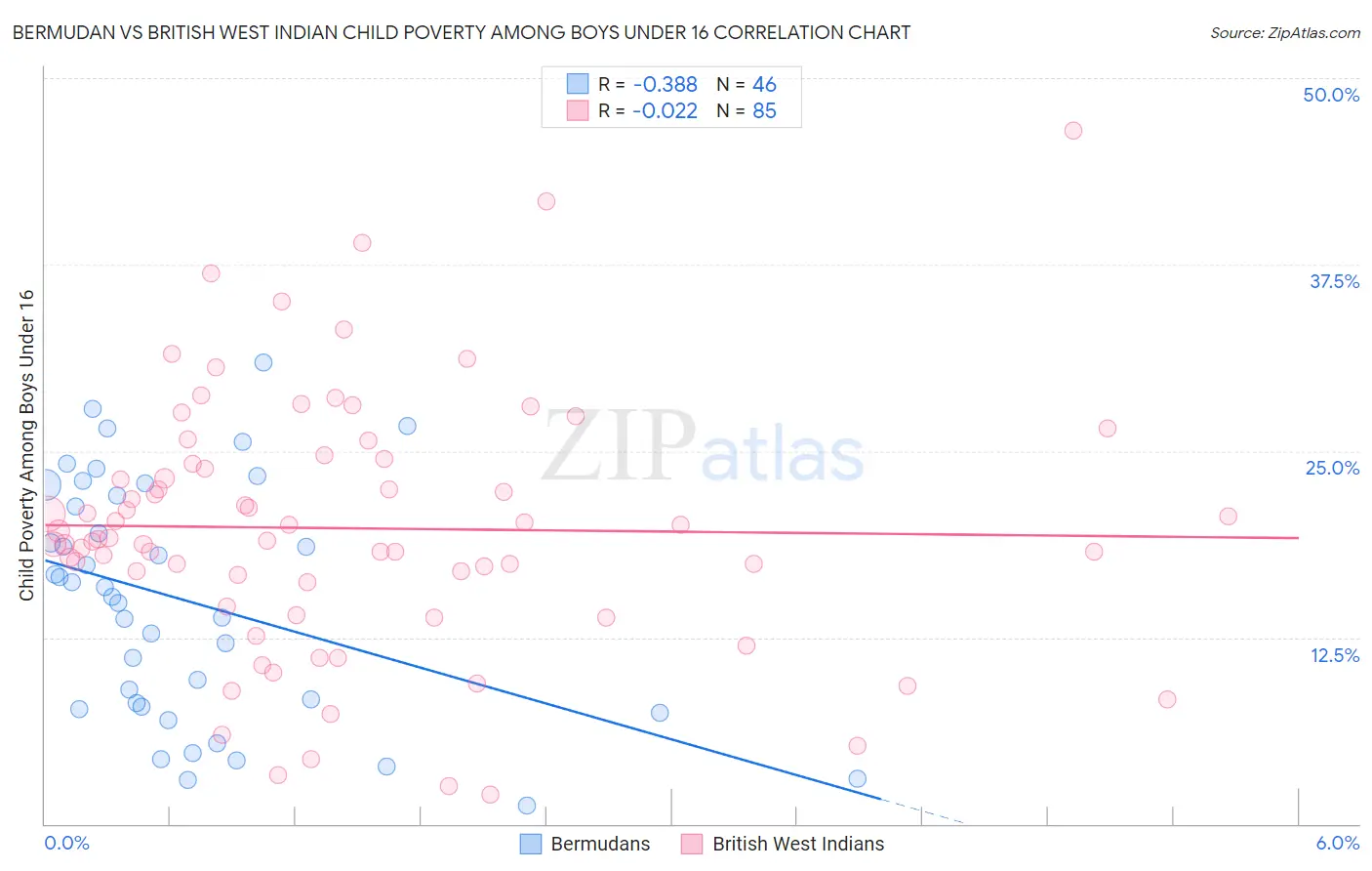 Bermudan vs British West Indian Child Poverty Among Boys Under 16