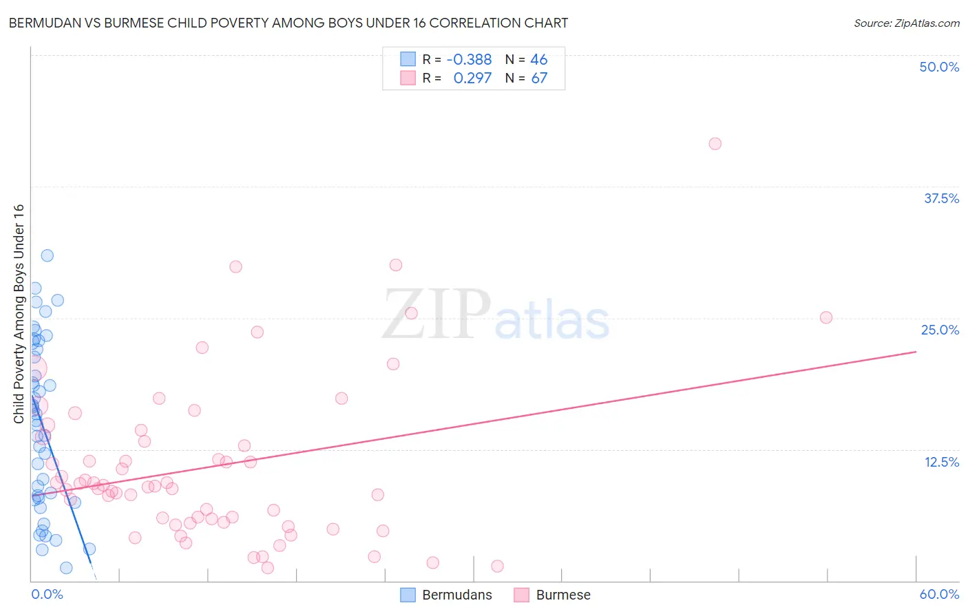 Bermudan vs Burmese Child Poverty Among Boys Under 16