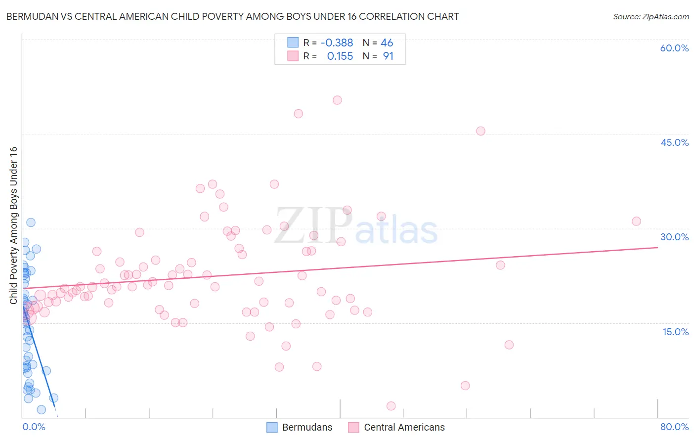 Bermudan vs Central American Child Poverty Among Boys Under 16