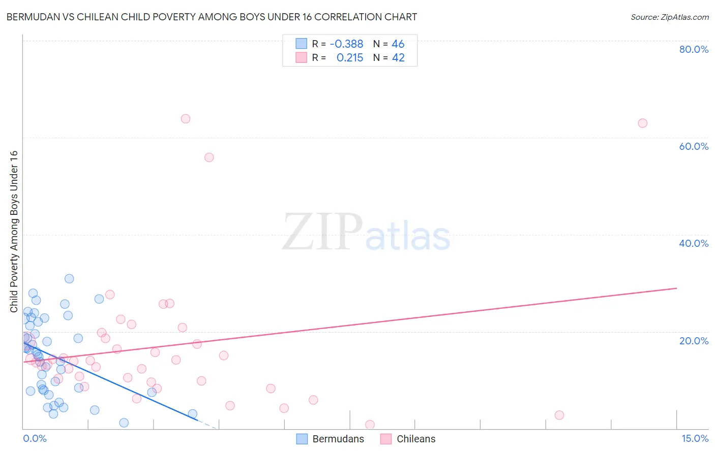 Bermudan vs Chilean Child Poverty Among Boys Under 16