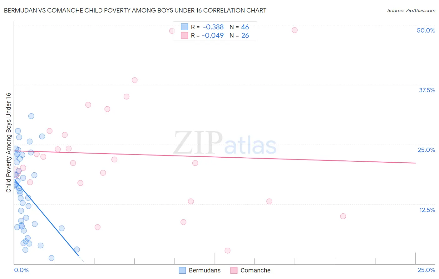 Bermudan vs Comanche Child Poverty Among Boys Under 16
