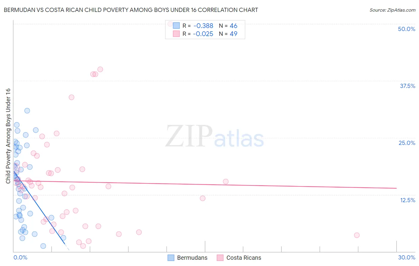 Bermudan vs Costa Rican Child Poverty Among Boys Under 16
