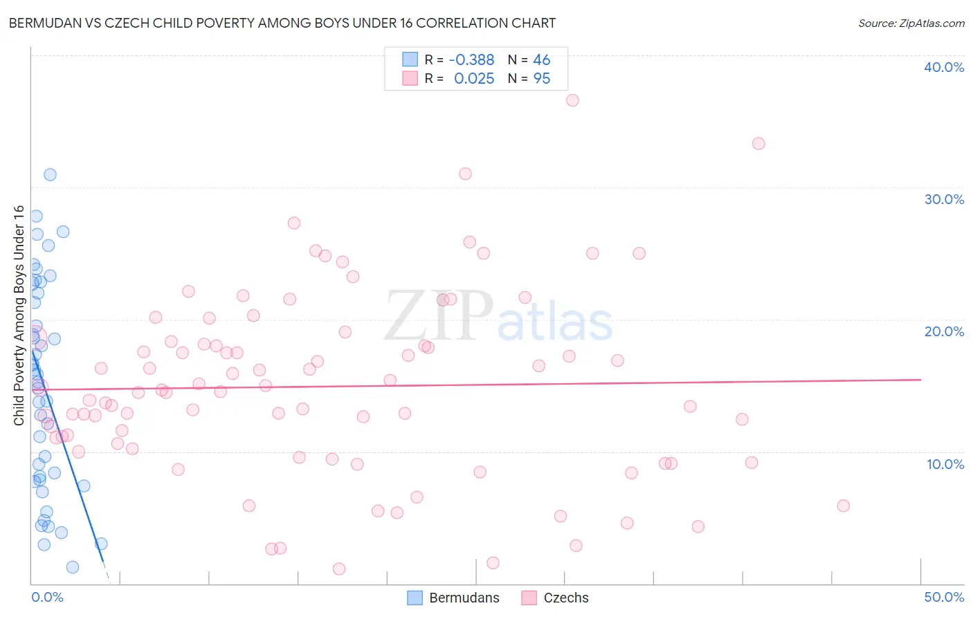 Bermudan vs Czech Child Poverty Among Boys Under 16