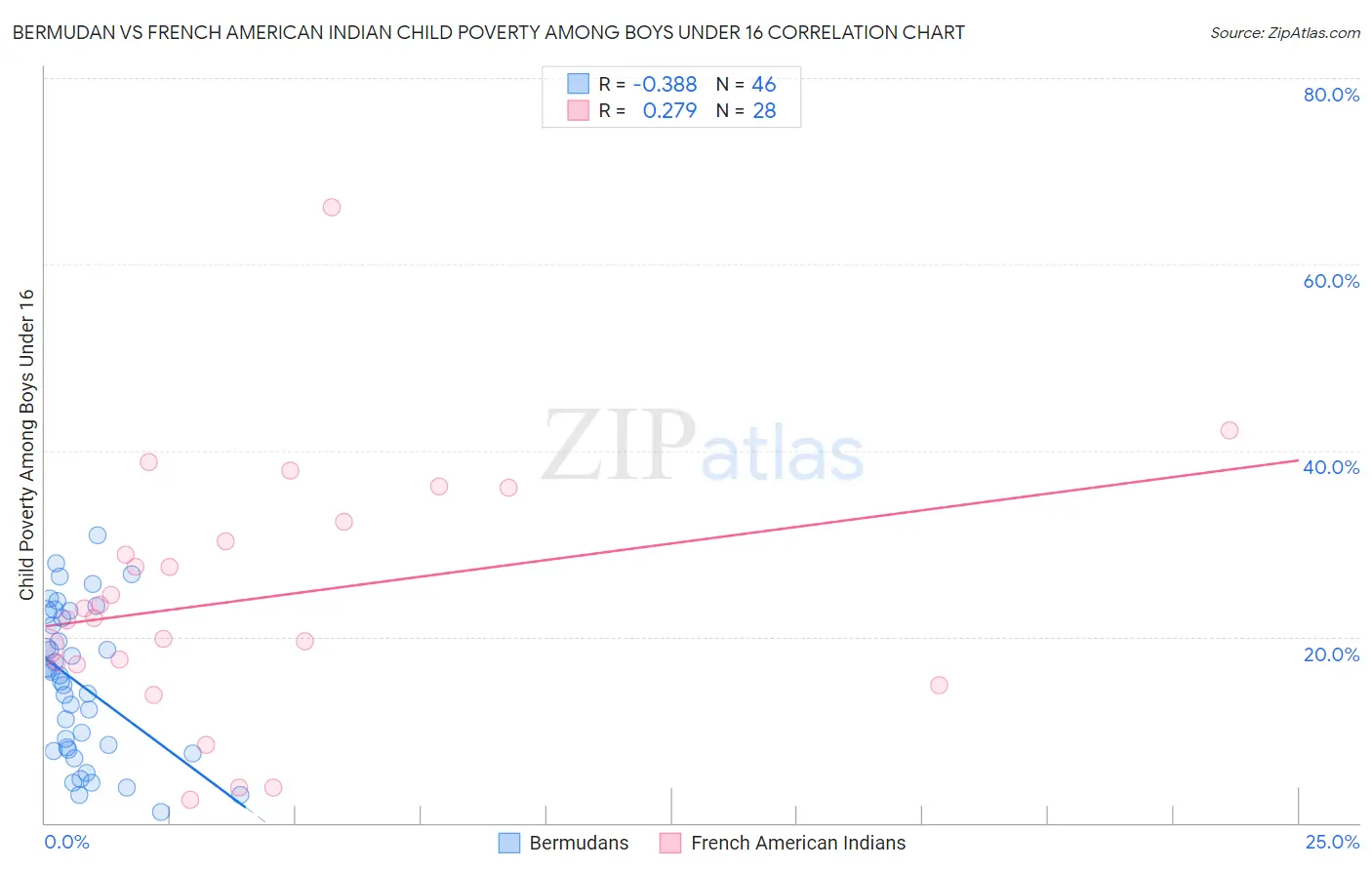 Bermudan vs French American Indian Child Poverty Among Boys Under 16