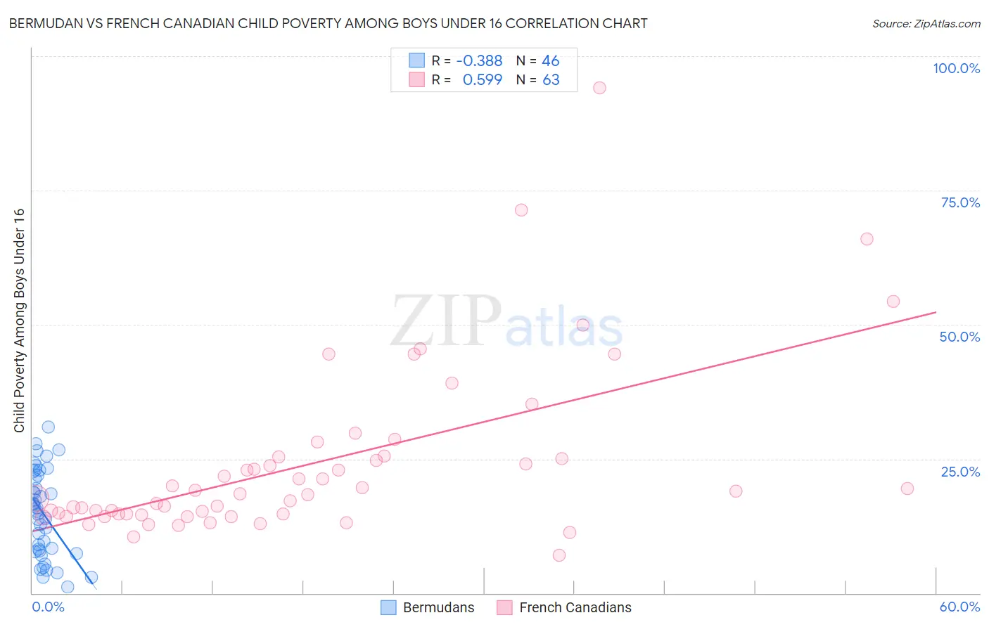 Bermudan vs French Canadian Child Poverty Among Boys Under 16
