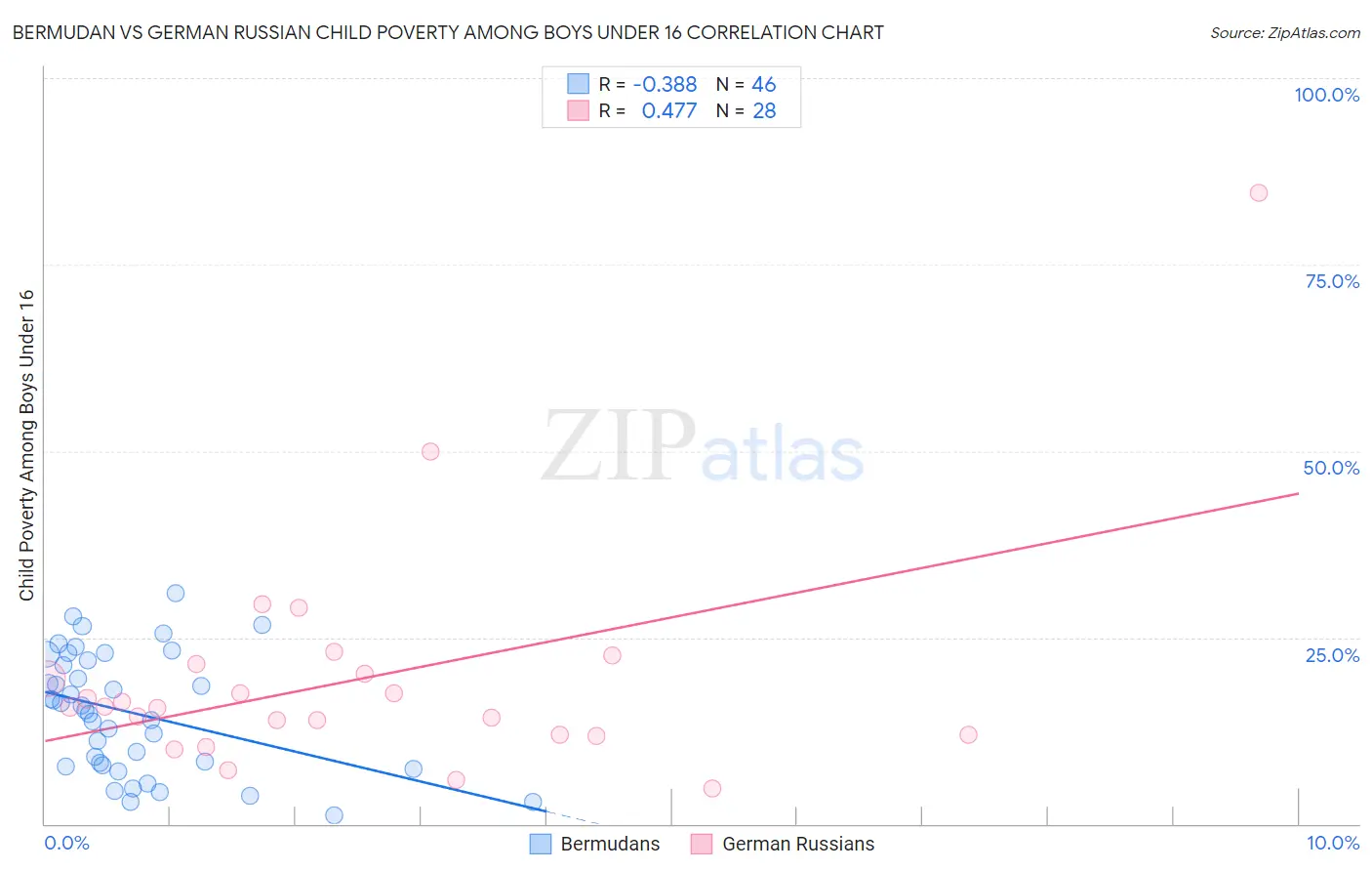 Bermudan vs German Russian Child Poverty Among Boys Under 16