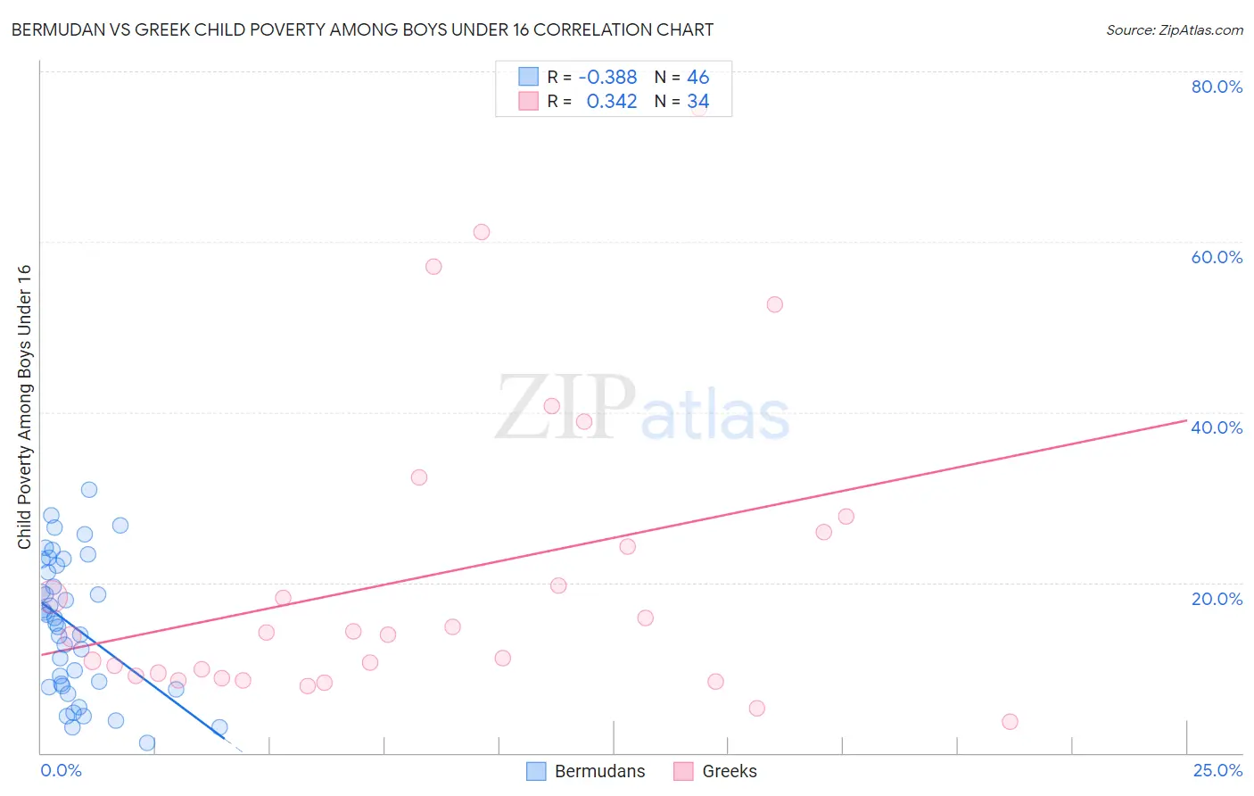 Bermudan vs Greek Child Poverty Among Boys Under 16