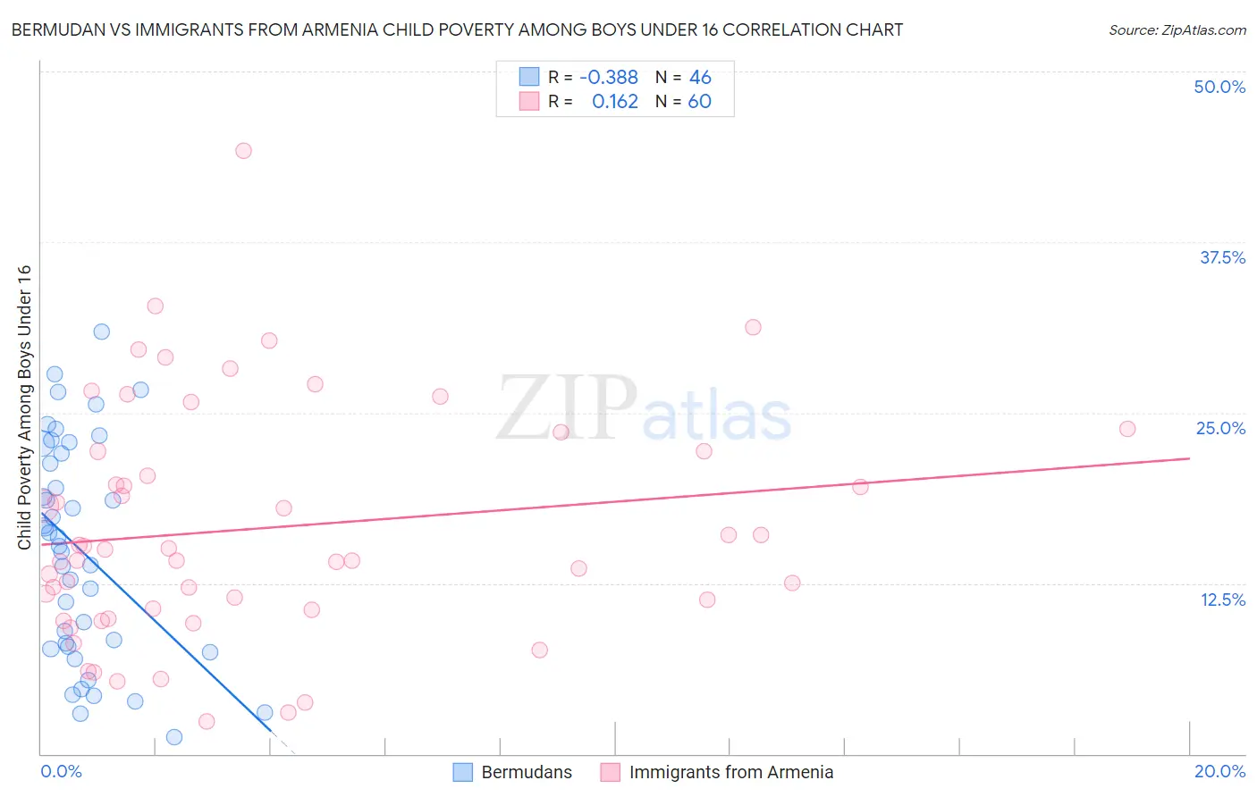 Bermudan vs Immigrants from Armenia Child Poverty Among Boys Under 16
