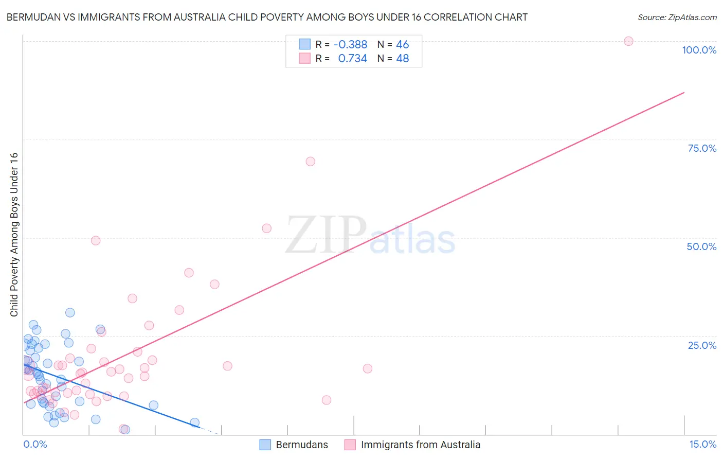 Bermudan vs Immigrants from Australia Child Poverty Among Boys Under 16