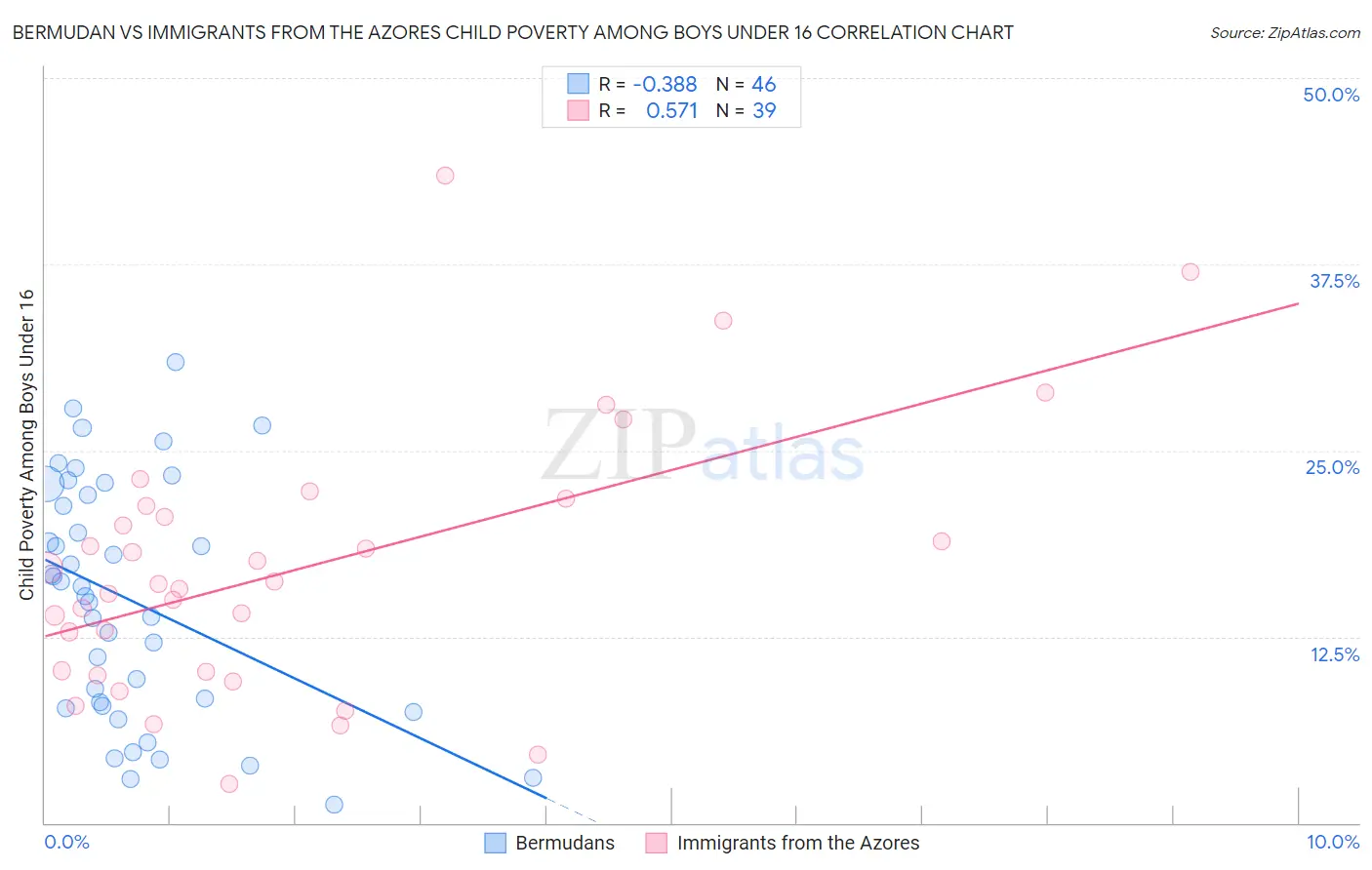 Bermudan vs Immigrants from the Azores Child Poverty Among Boys Under 16